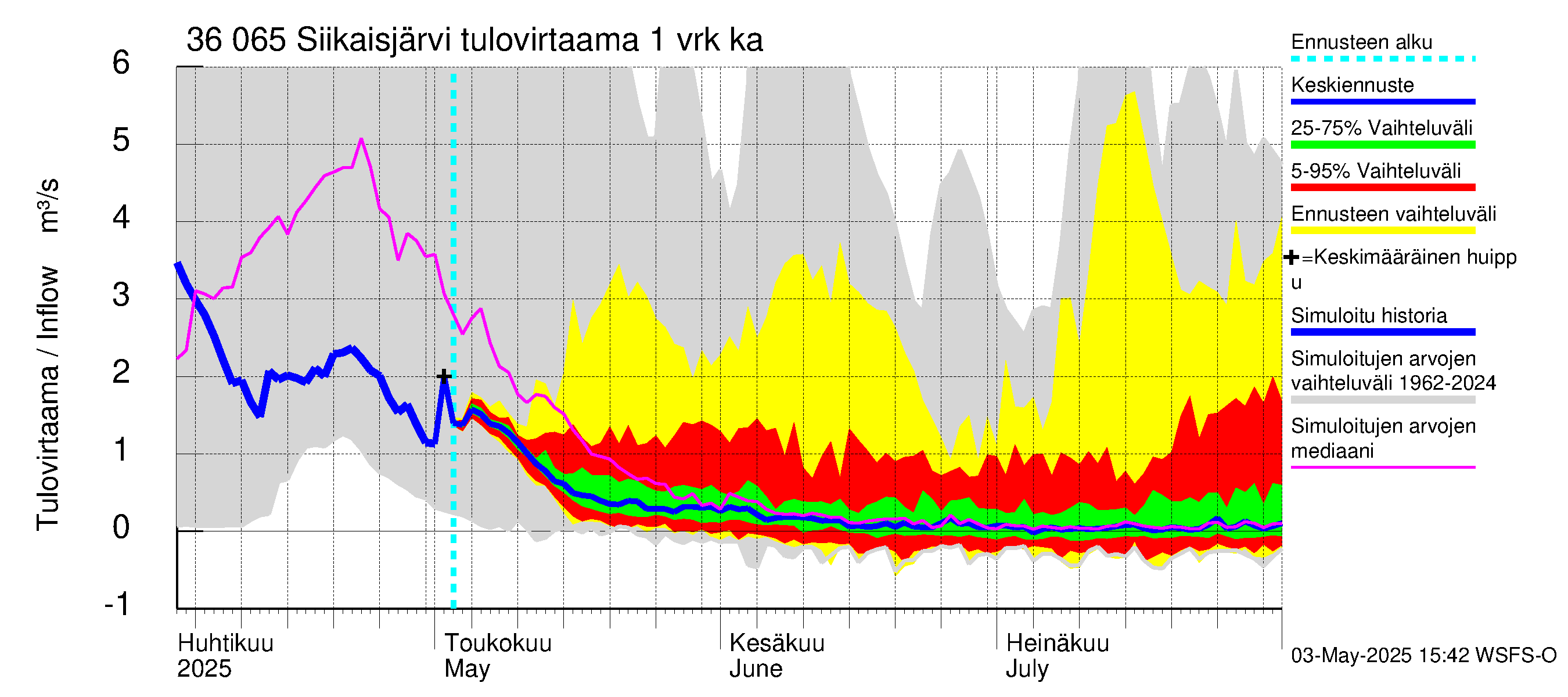 Karvianjoen vesistöalue - Siikaisjärvi: Tulovirtaama - jakaumaennuste