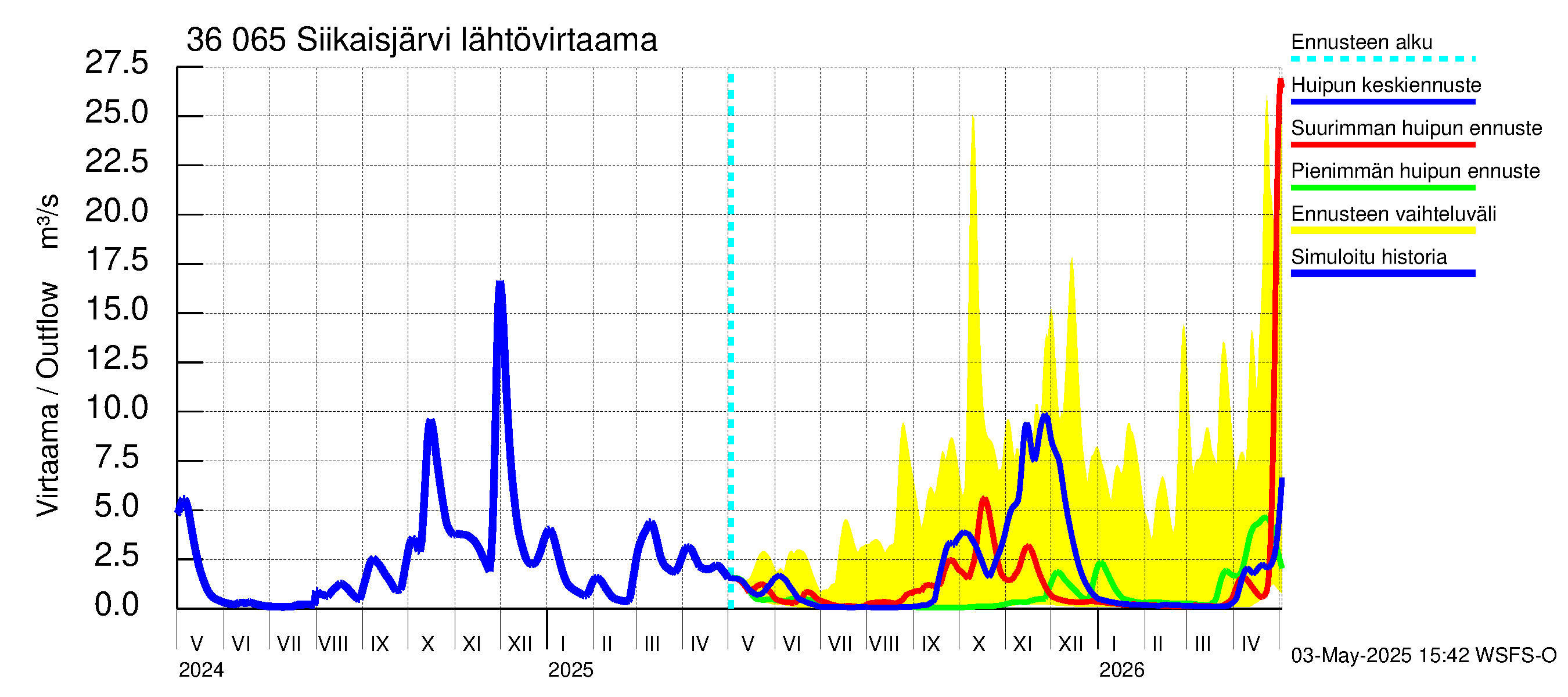Karvianjoen vesistöalue - Siikaisjärvi: Lähtövirtaama / juoksutus - huippujen keski- ja ääriennusteet