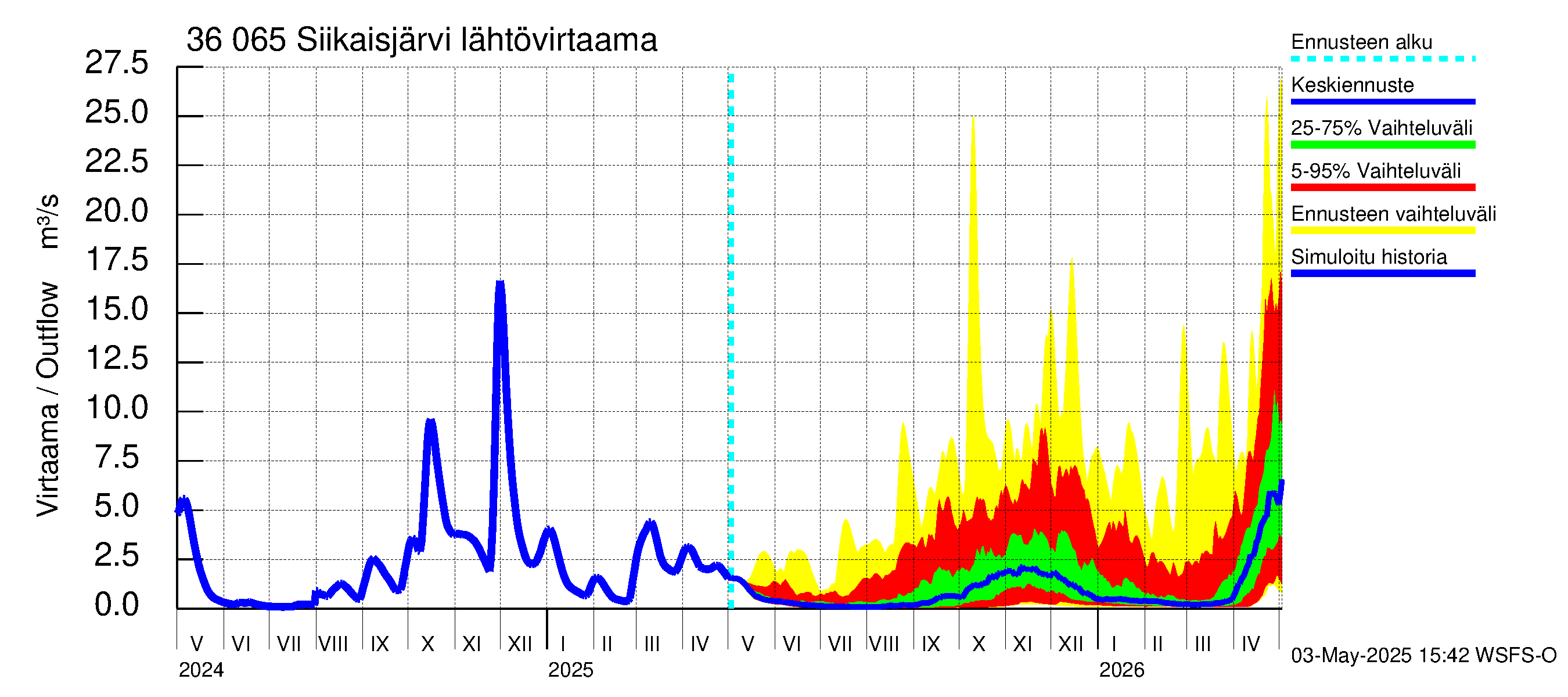 Karvianjoen vesistöalue - Siikaisjärvi: Lähtövirtaama / juoksutus - jakaumaennuste