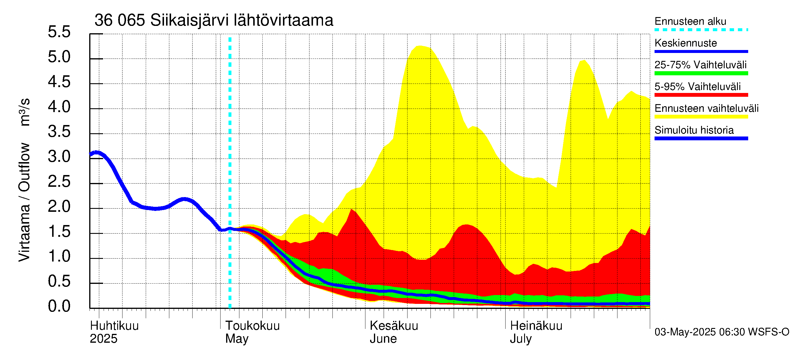 Karvianjoen vesistöalue - Siikaisjärvi: Lähtövirtaama / juoksutus - jakaumaennuste