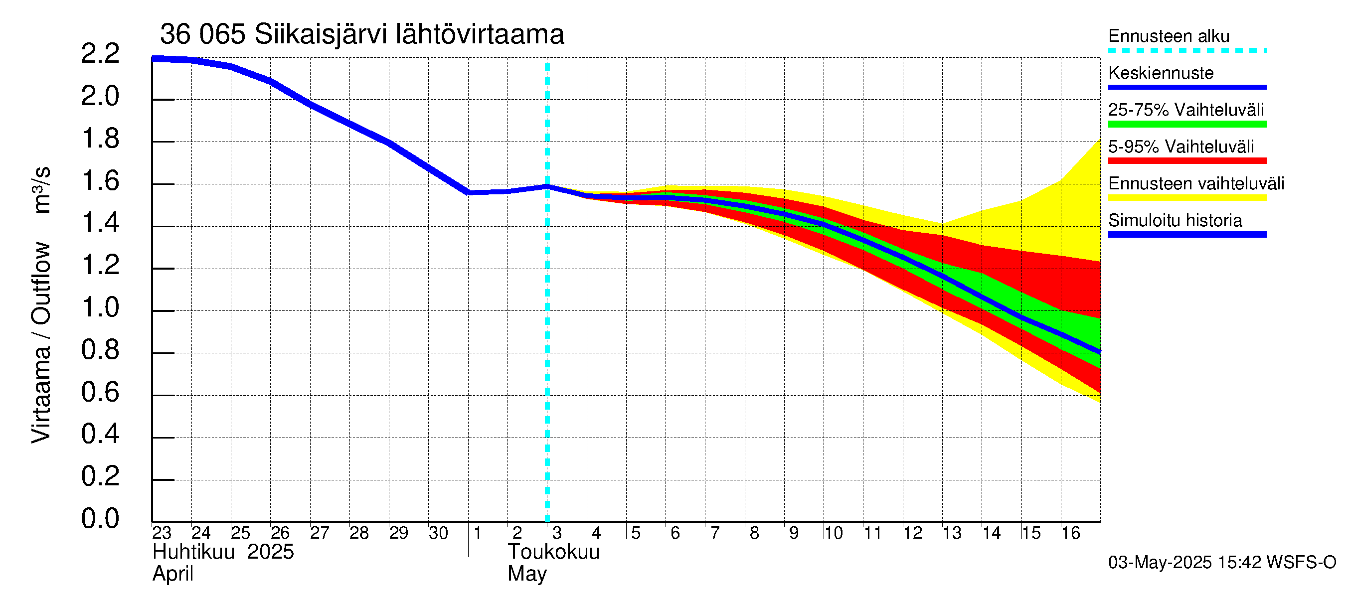 Karvianjoen vesistöalue - Siikaisjärvi: Lähtövirtaama / juoksutus - jakaumaennuste