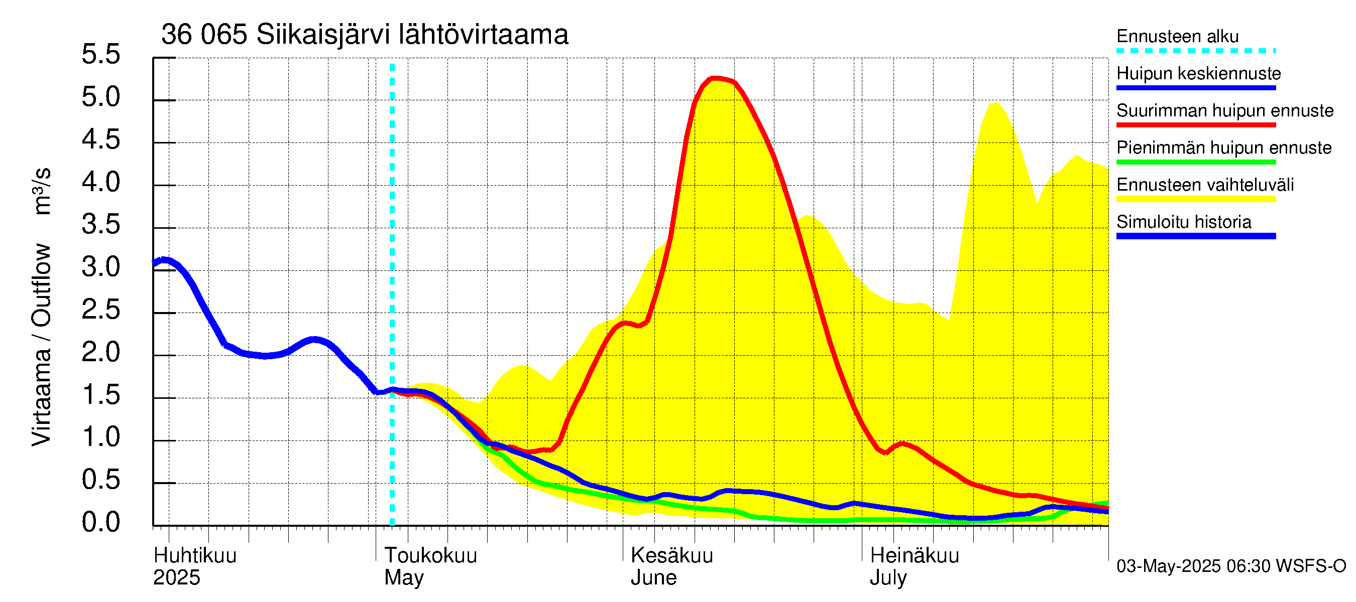 Karvianjoen vesistöalue - Siikaisjärvi: Lähtövirtaama / juoksutus - huippujen keski- ja ääriennusteet