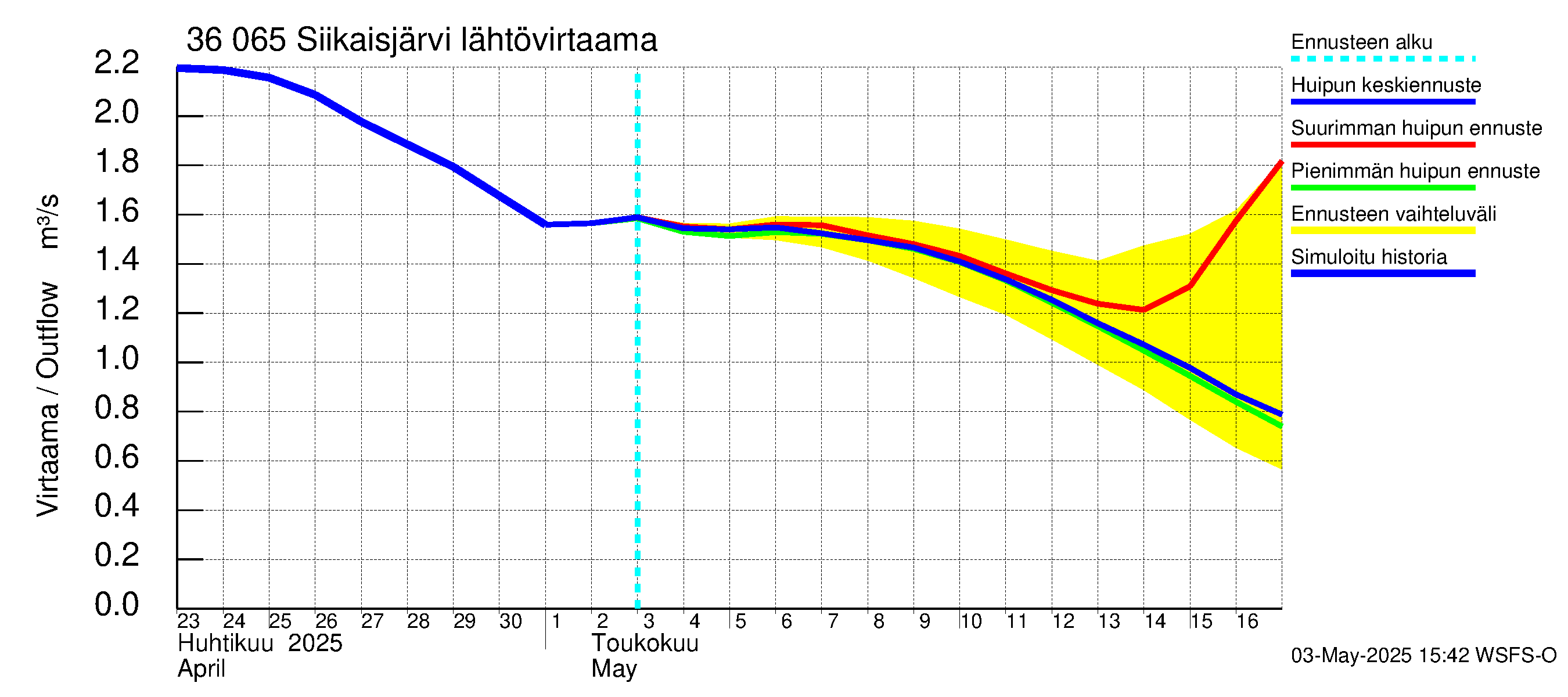 Karvianjoen vesistöalue - Siikaisjärvi: Lähtövirtaama / juoksutus - huippujen keski- ja ääriennusteet