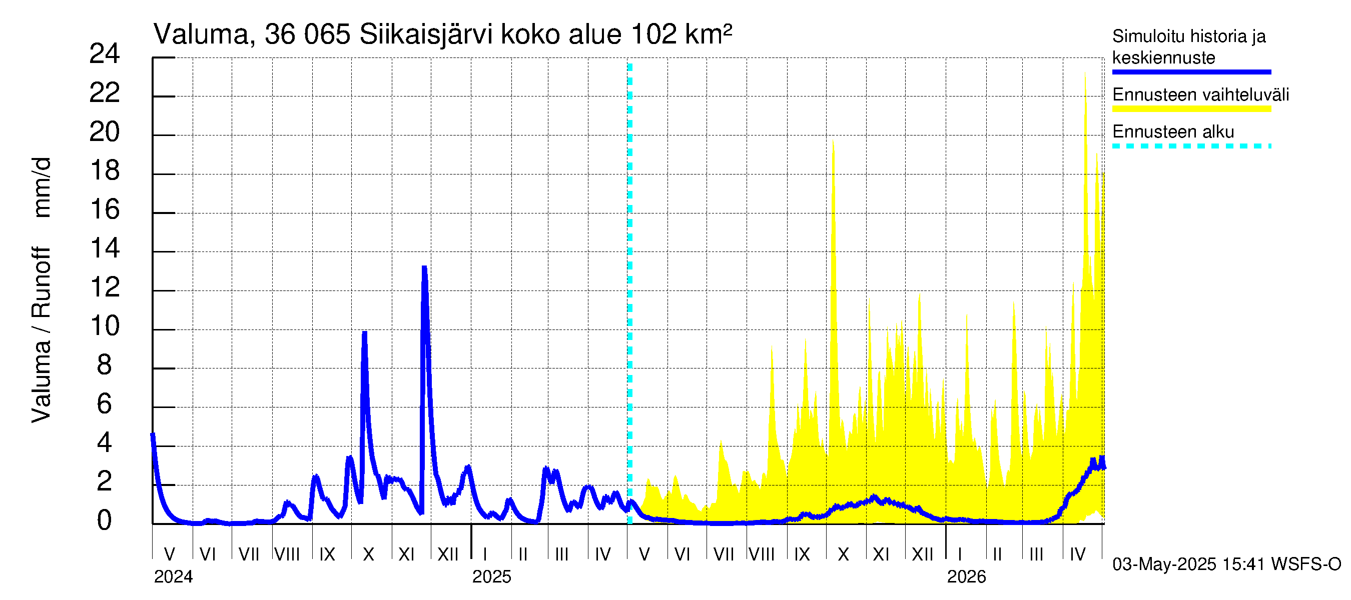 Karvianjoen vesistöalue - Siikaisjärvi: Valuma