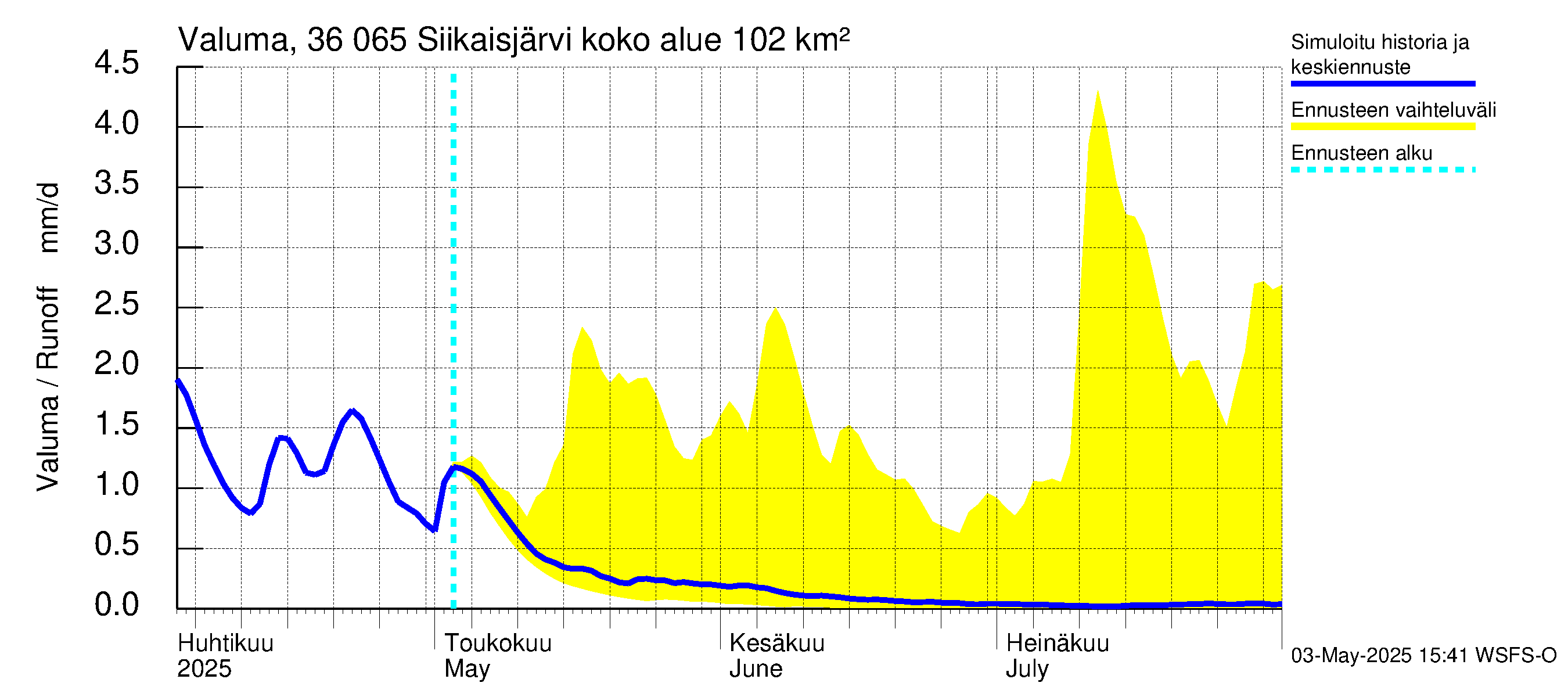 Karvianjoen vesistöalue - Siikaisjärvi: Valuma
