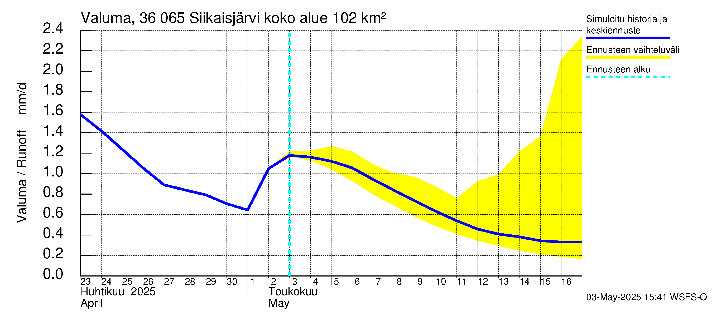Karvianjoen vesistöalue - Siikaisjärvi: Valuma