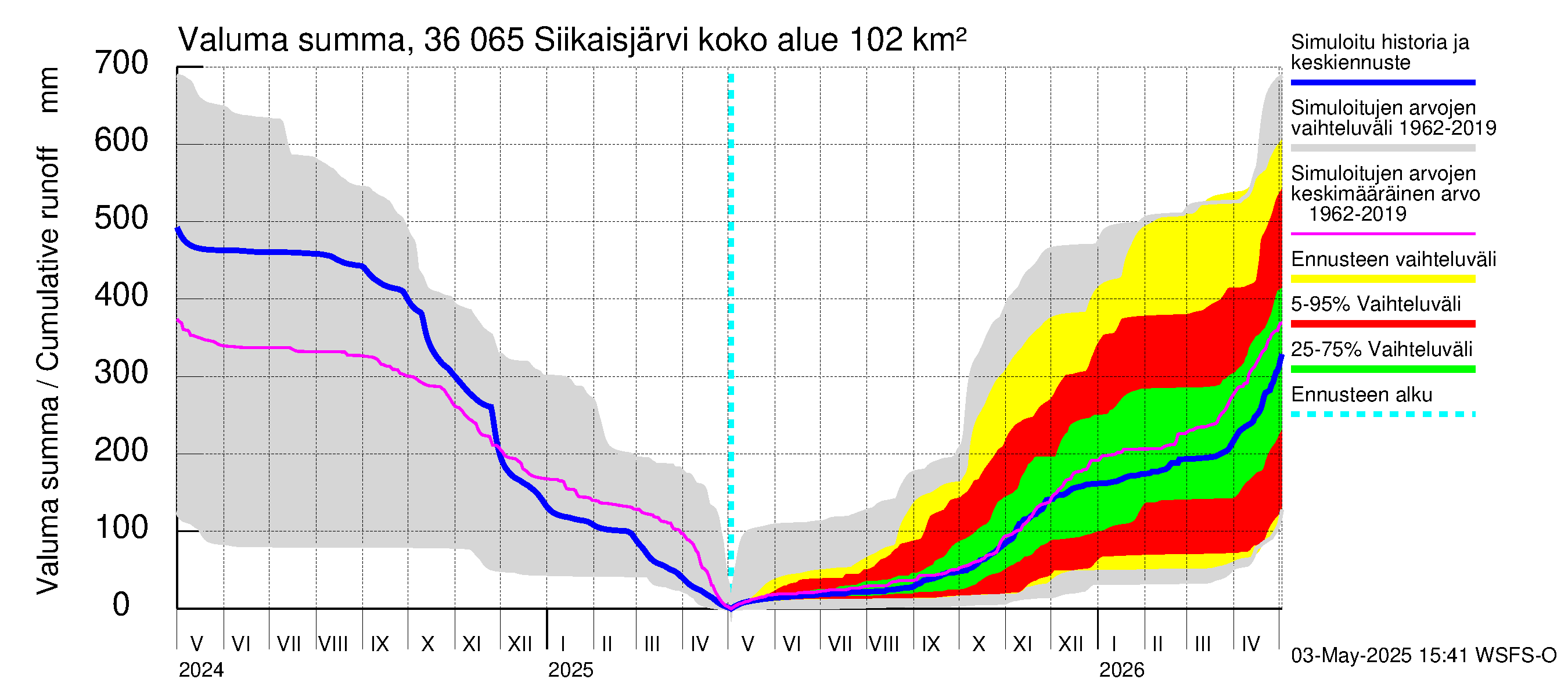 Karvianjoen vesistöalue - Siikaisjärvi: Valuma - summa