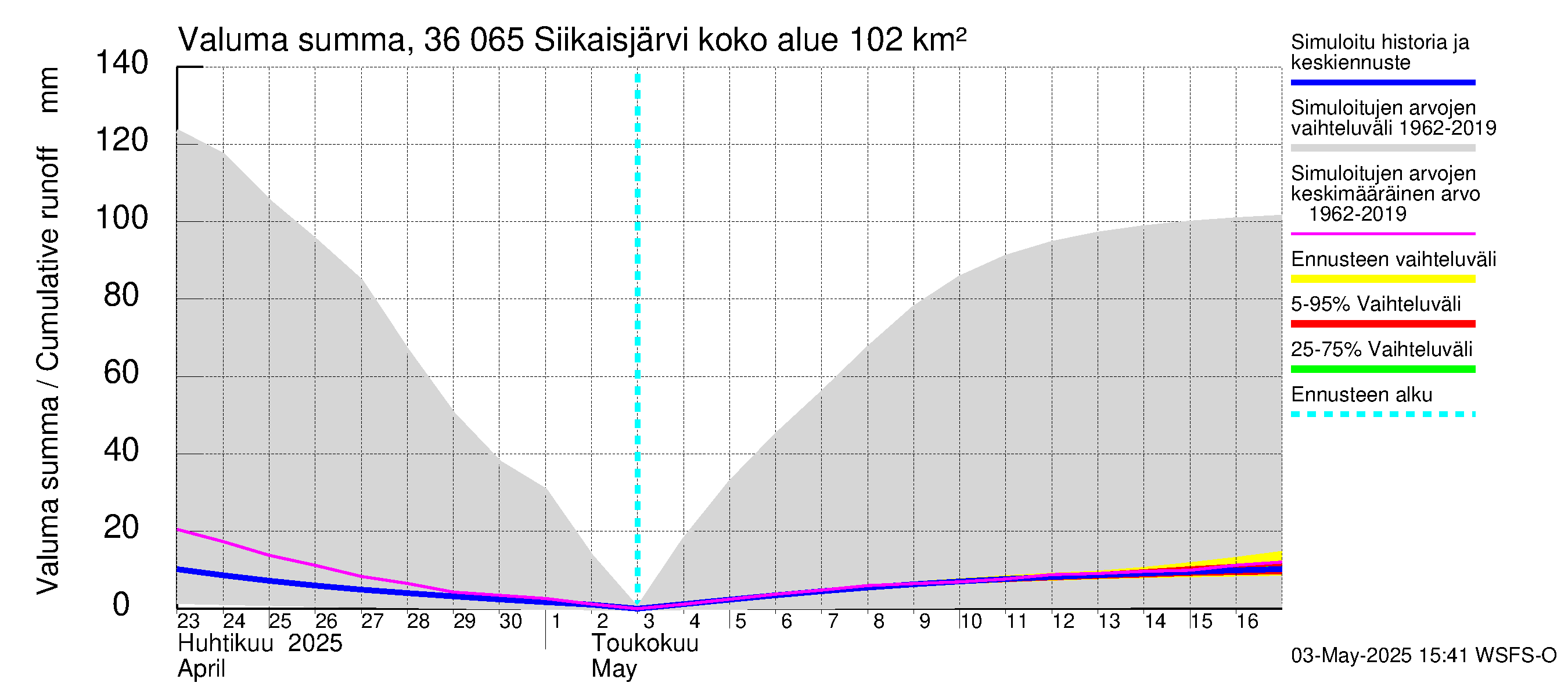 Karvianjoen vesistöalue - Siikaisjärvi: Valuma - summa