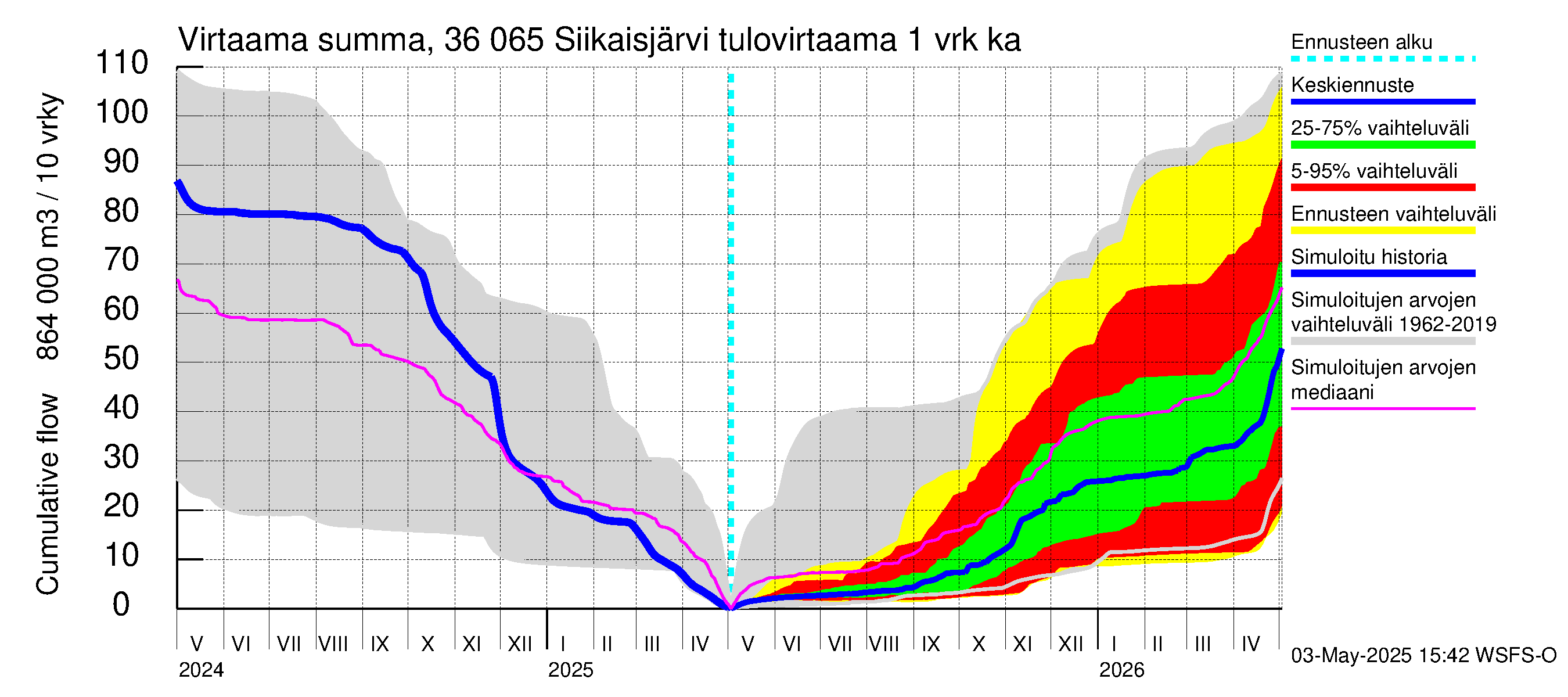 Karvianjoen vesistöalue - Siikaisjärvi: Tulovirtaama - summa