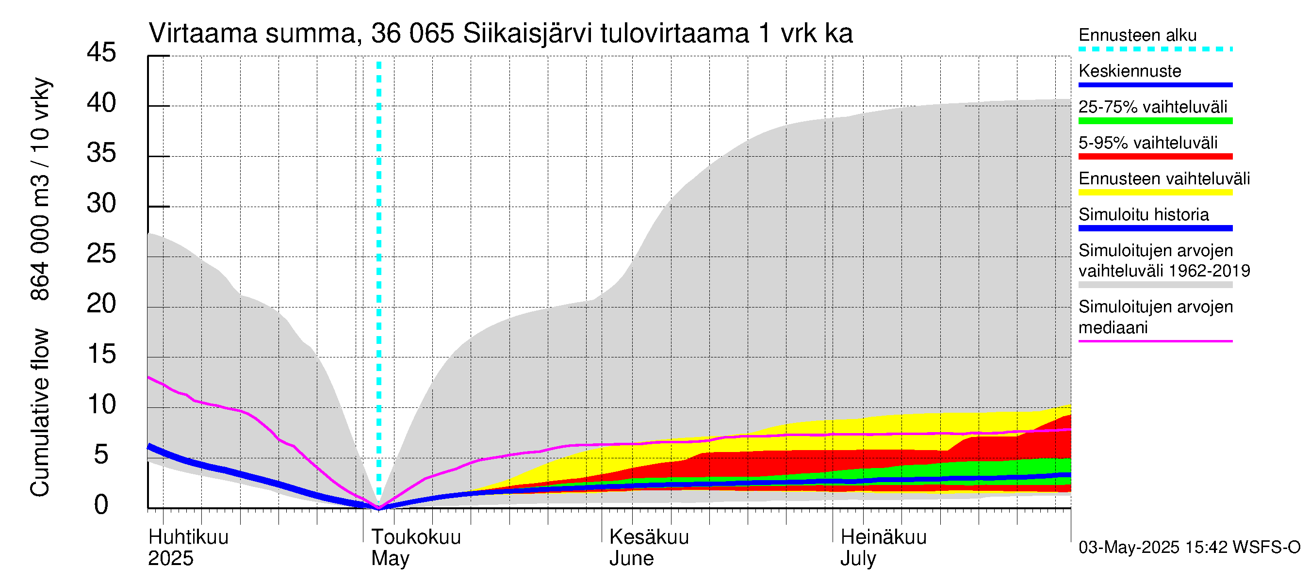 Karvianjoen vesistöalue - Siikaisjärvi: Tulovirtaama - summa