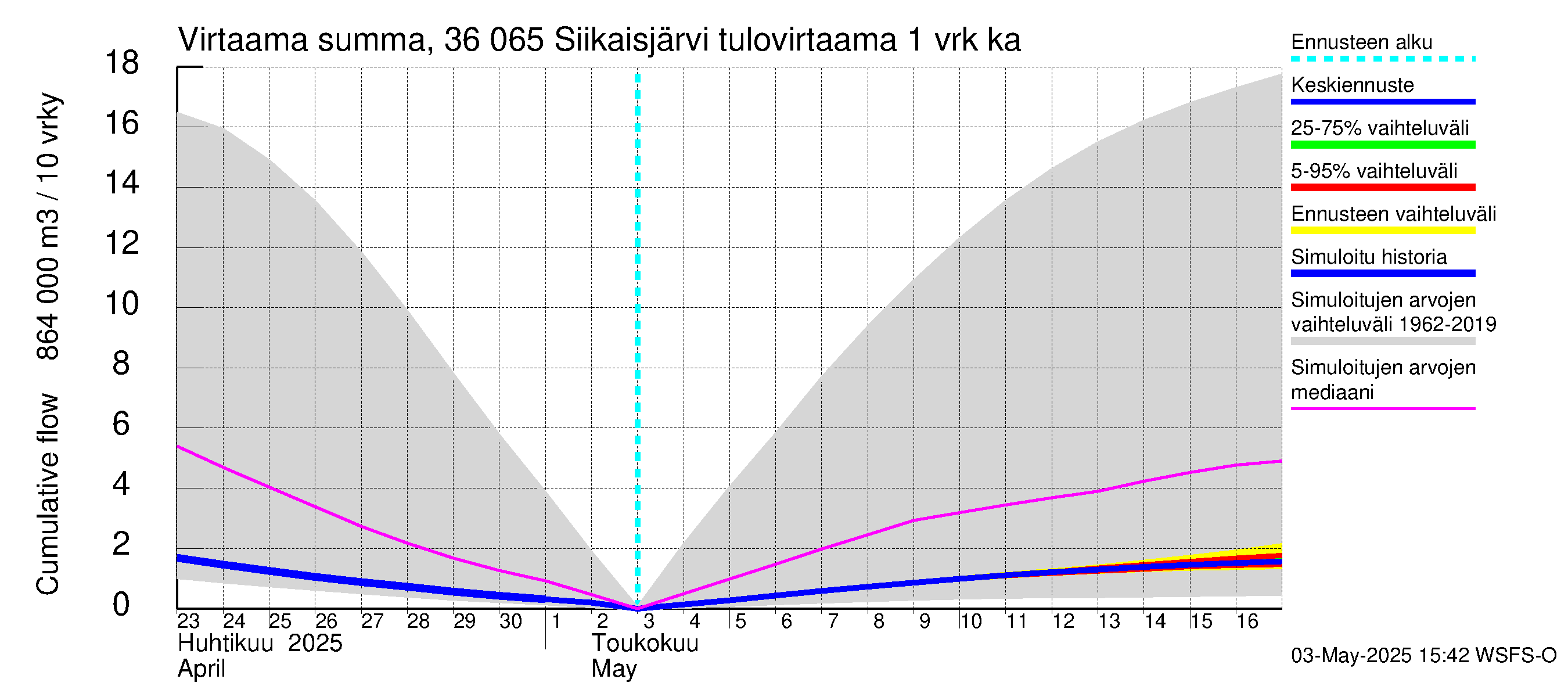 Karvianjoen vesistöalue - Siikaisjärvi: Tulovirtaama - summa