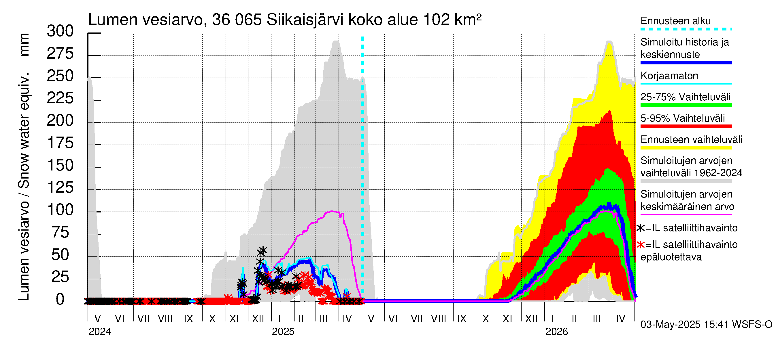 Karvianjoen vesistöalue - Siikaisjärvi: Lumen vesiarvo