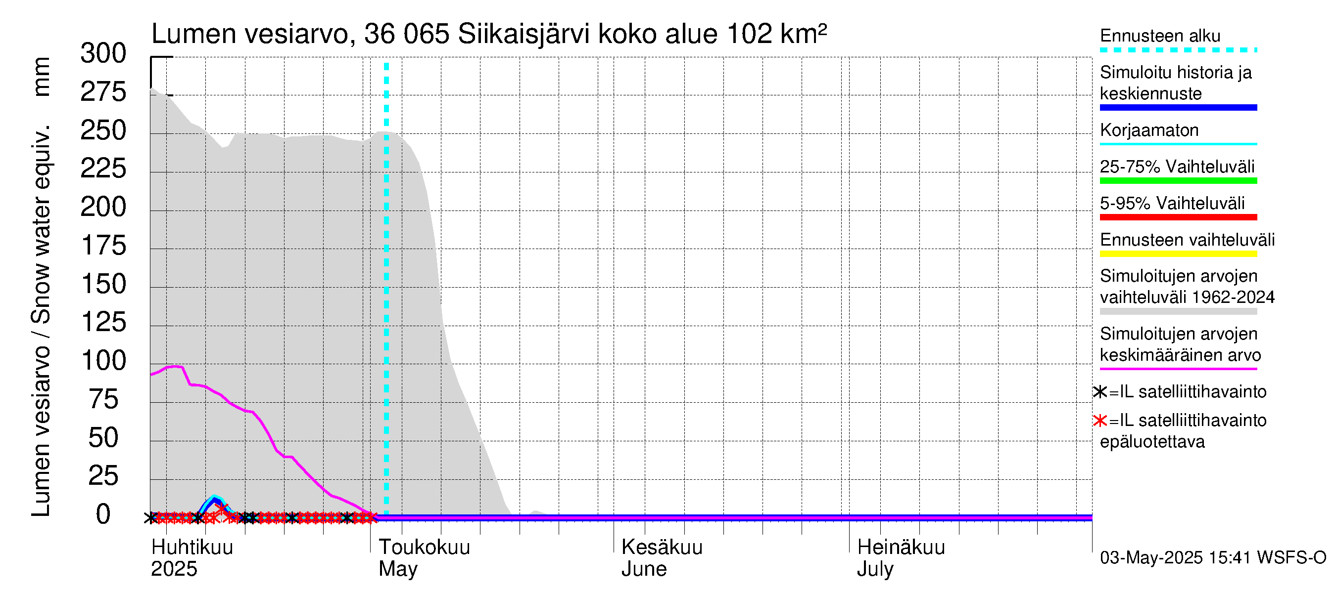 Karvianjoen vesistöalue - Siikaisjärvi: Lumen vesiarvo