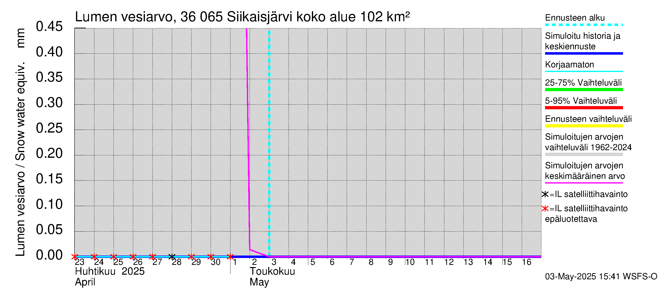 Karvianjoen vesistöalue - Siikaisjärvi: Lumen vesiarvo