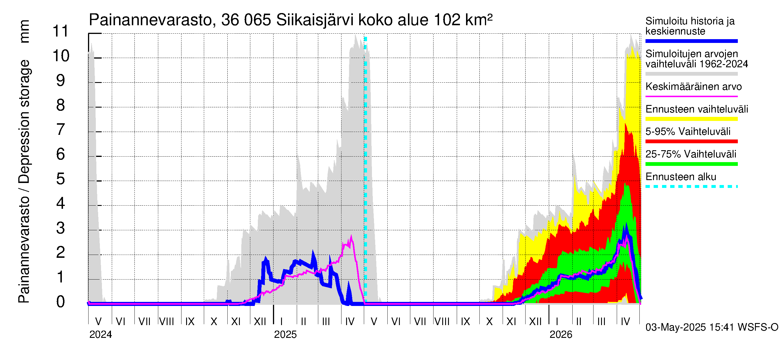 Karvianjoen vesistöalue - Siikaisjärvi: Painannevarasto