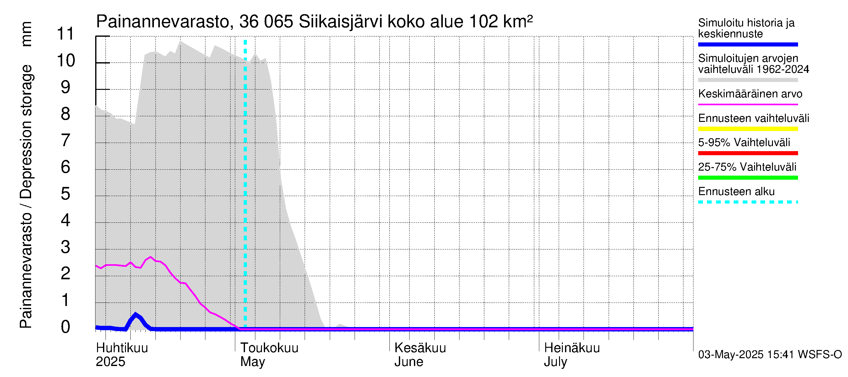 Karvianjoen vesistöalue - Siikaisjärvi: Painannevarasto