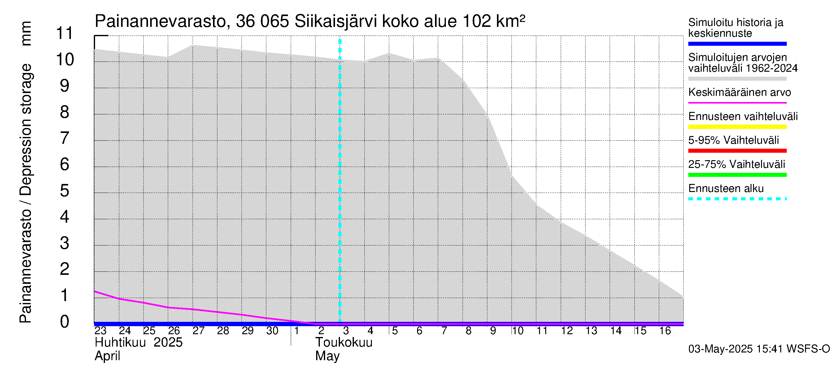 Karvianjoen vesistöalue - Siikaisjärvi: Painannevarasto