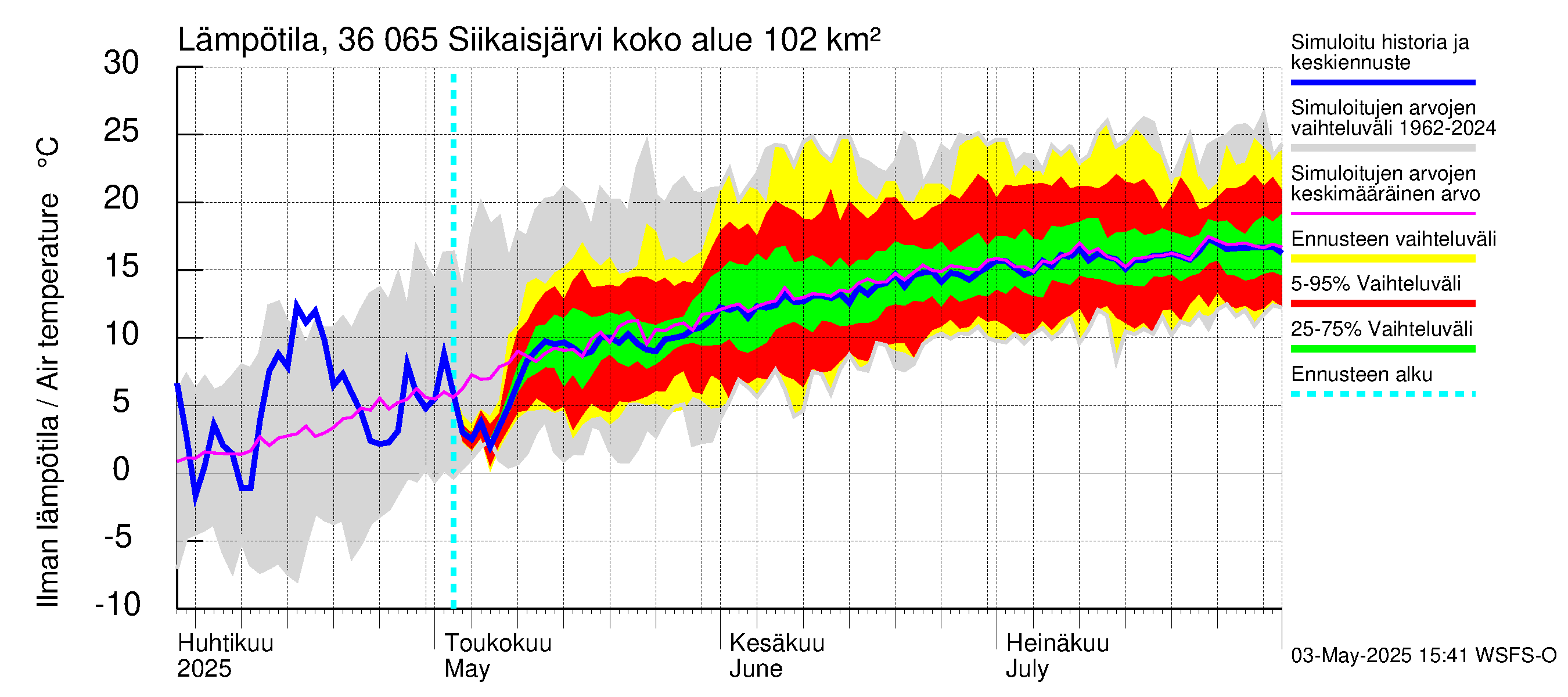 Karvianjoen vesistöalue - Siikaisjärvi: Ilman lämpötila