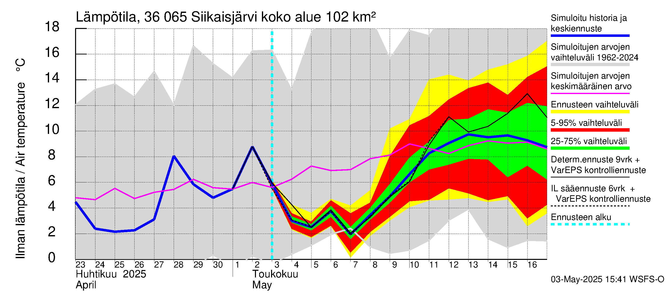 Karvianjoen vesistöalue - Siikaisjärvi: Ilman lämpötila