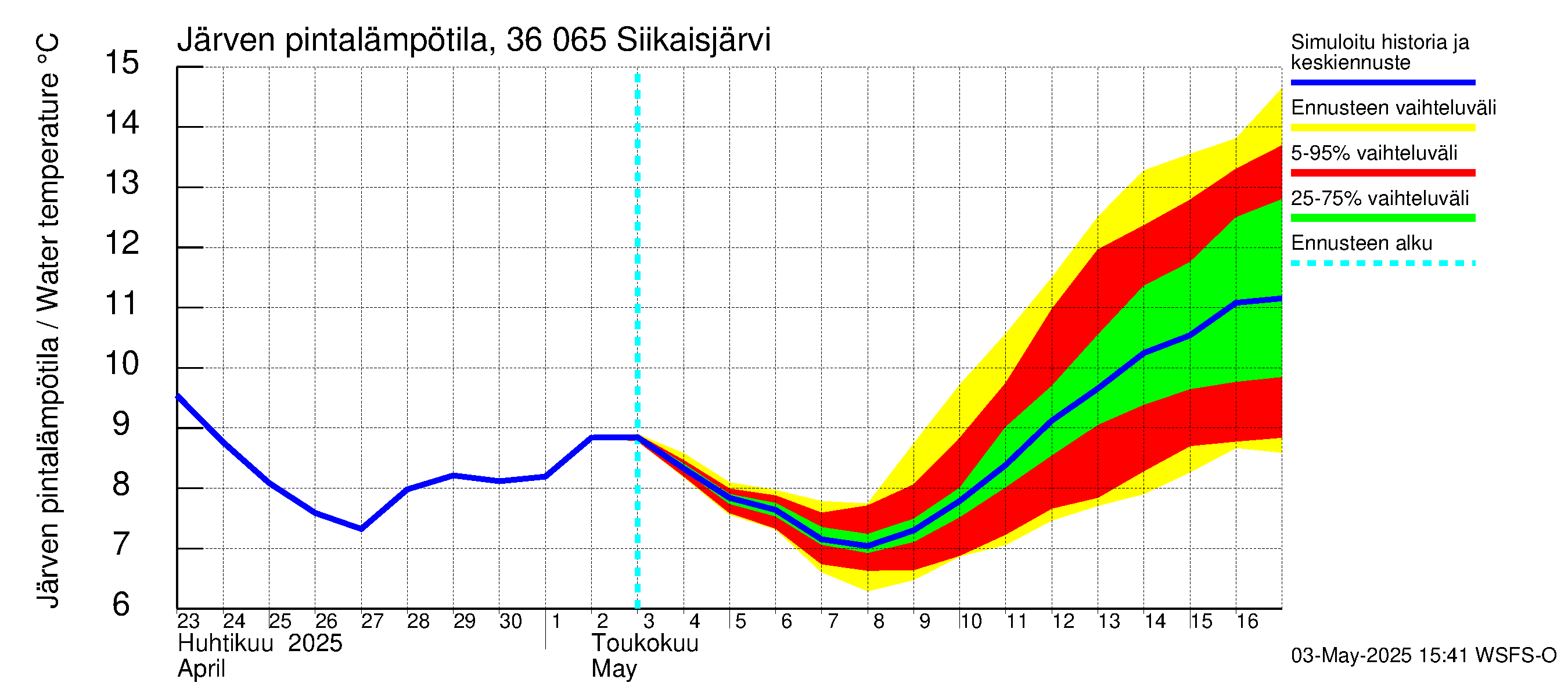Karvianjoen vesistöalue - Siikaisjärvi: Järven pintalämpötila