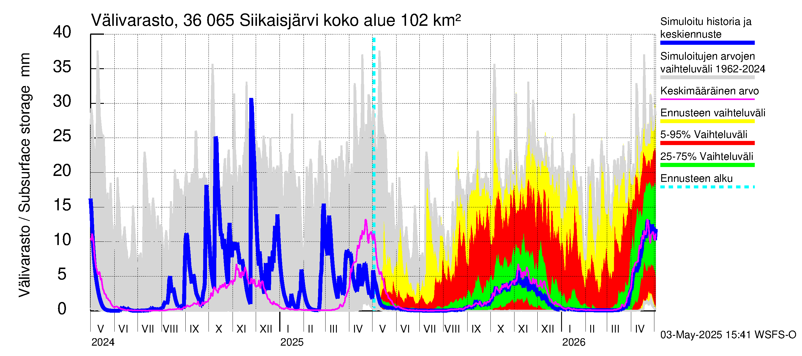 Karvianjoen vesistöalue - Siikaisjärvi: Välivarasto
