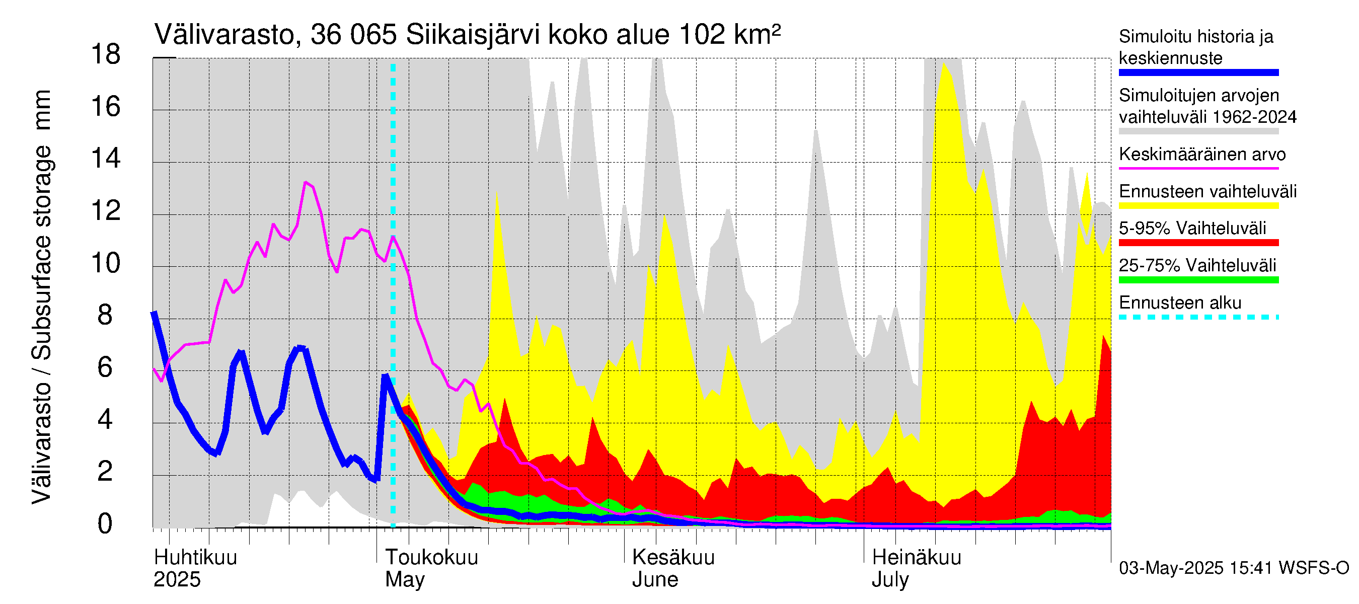 Karvianjoen vesistöalue - Siikaisjärvi: Välivarasto
