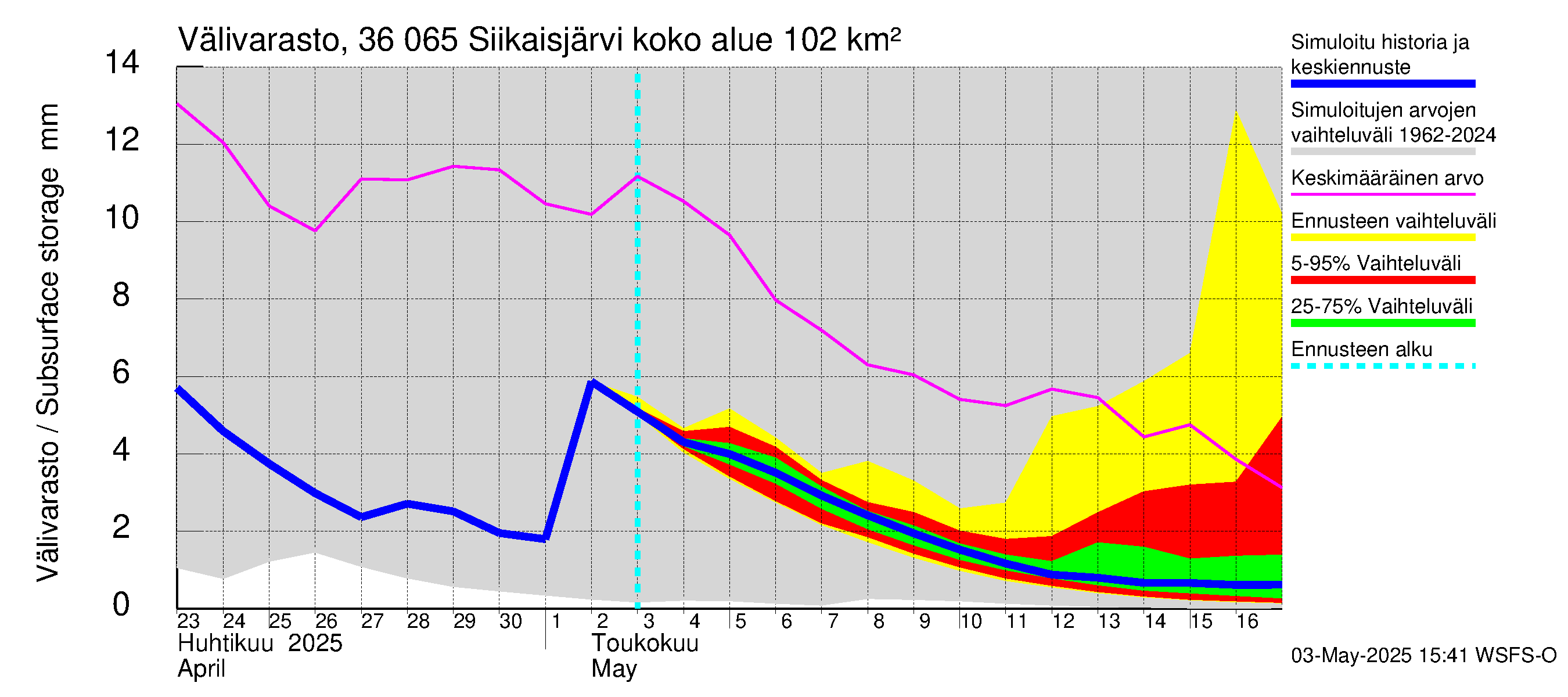 Karvianjoen vesistöalue - Siikaisjärvi: Välivarasto