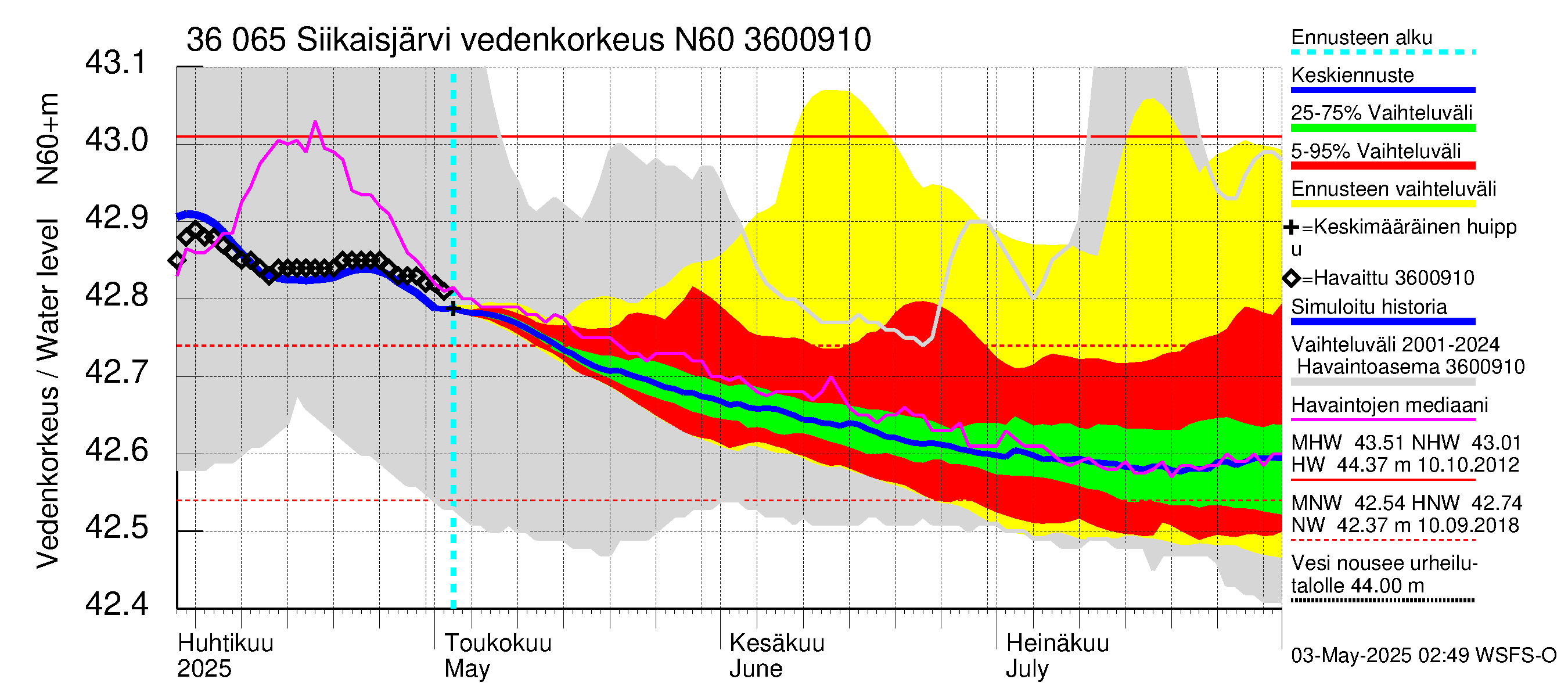 Karvianjoen vesistöalue - Siikaisjärvi: Vedenkorkeus - jakaumaennuste