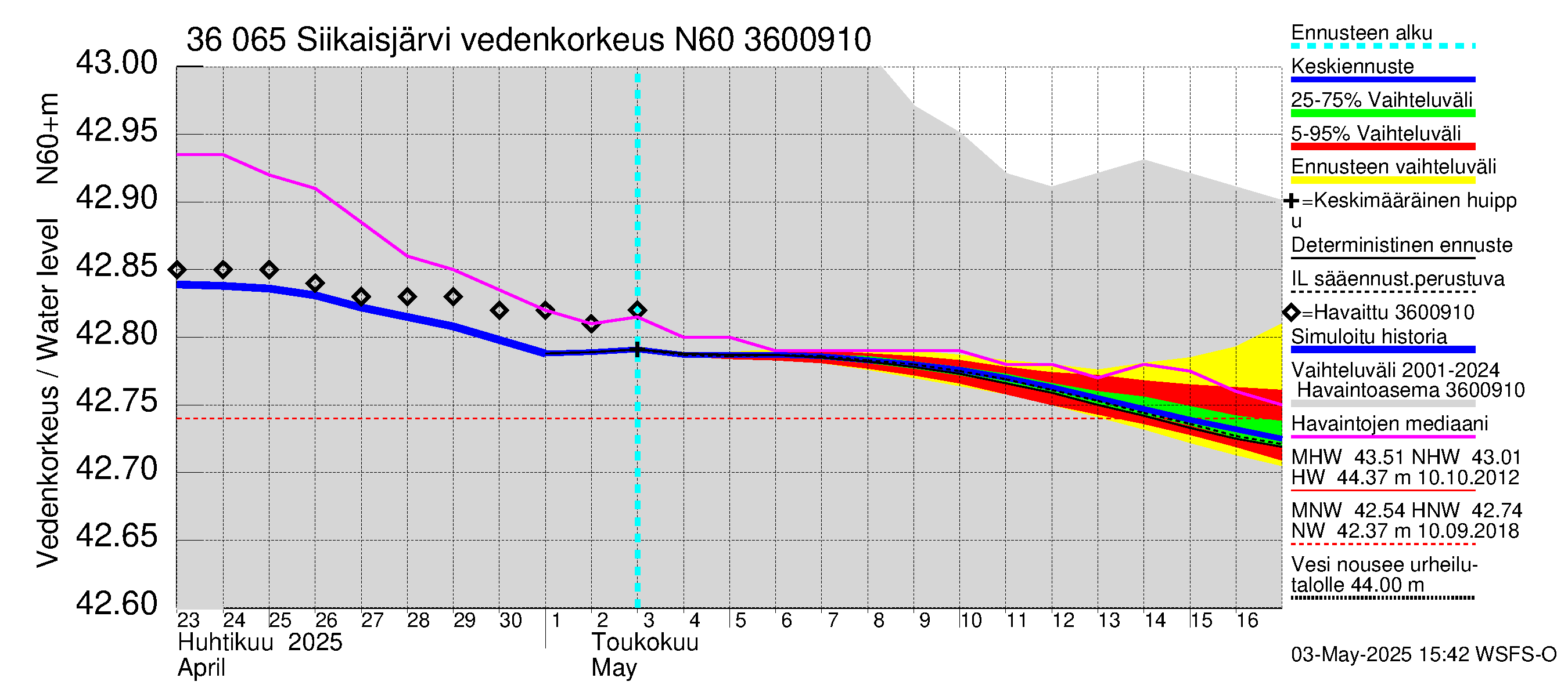 Karvianjoen vesistöalue - Siikaisjärvi: Vedenkorkeus - jakaumaennuste