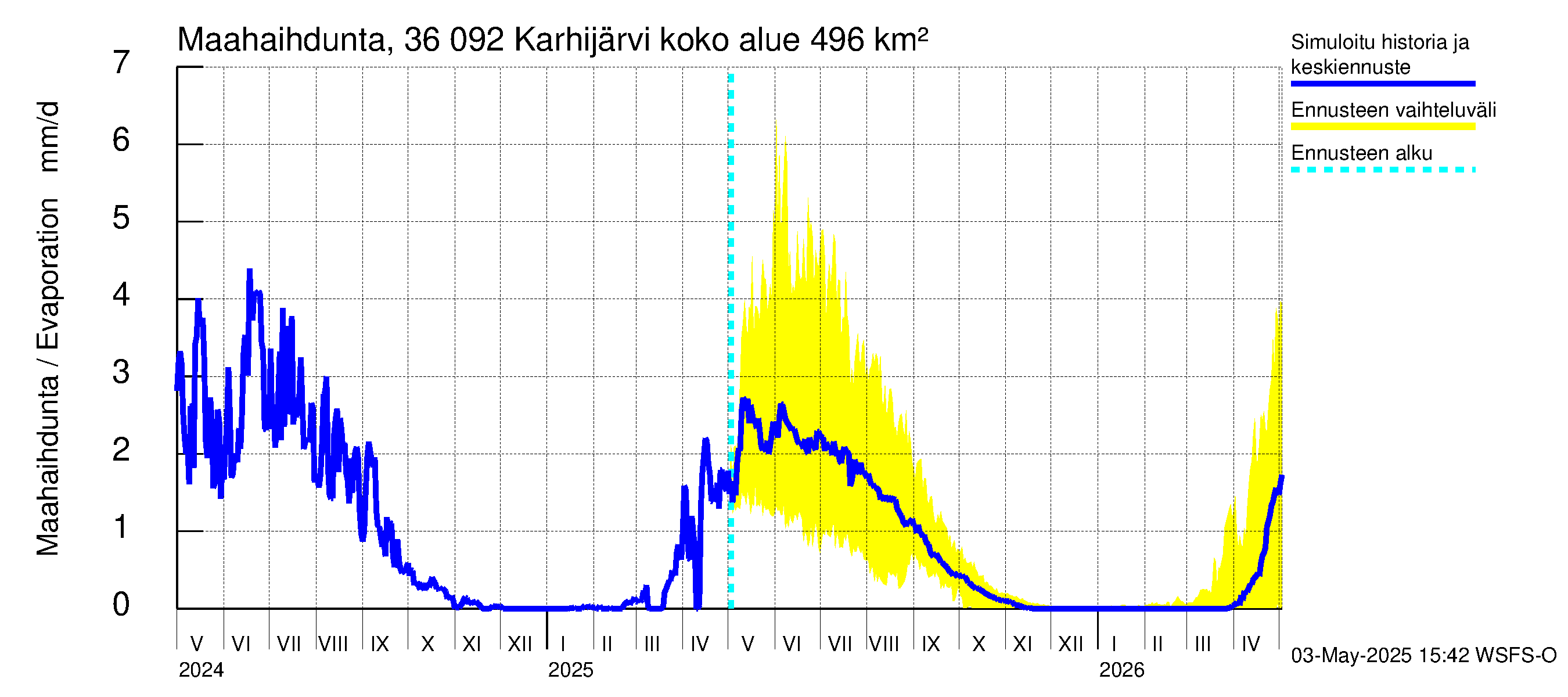 Karvianjoen vesistöalue - Karhijärvi: Haihdunta maa-alueelta