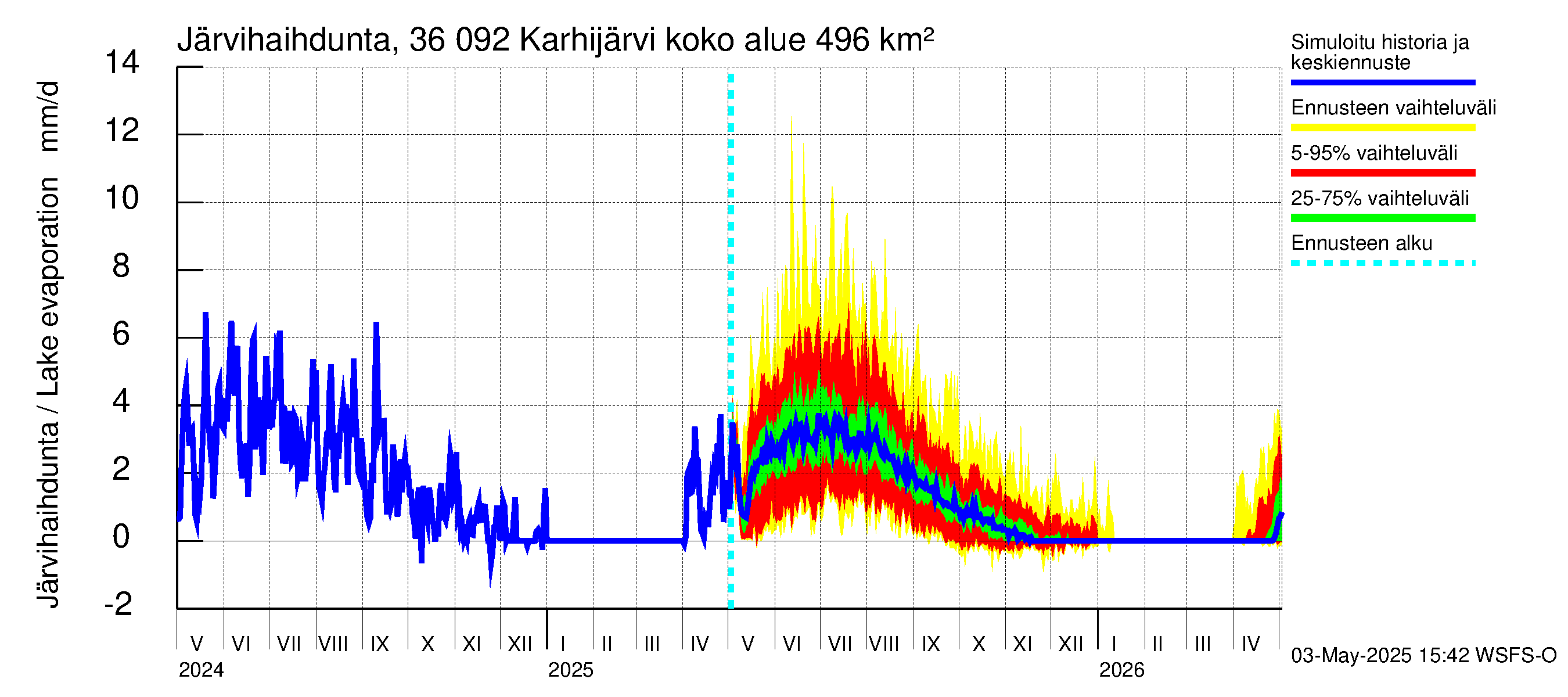 Karvianjoen vesistöalue - Karhijärvi: Järvihaihdunta