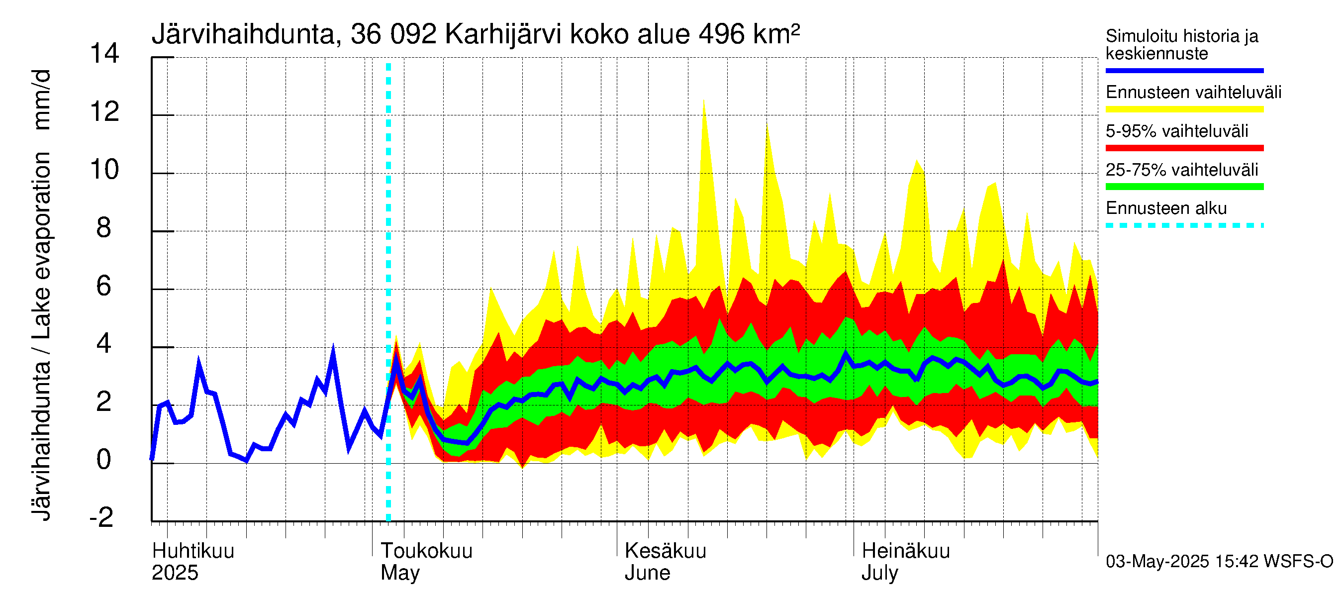 Karvianjoen vesistöalue - Karhijärvi: Järvihaihdunta
