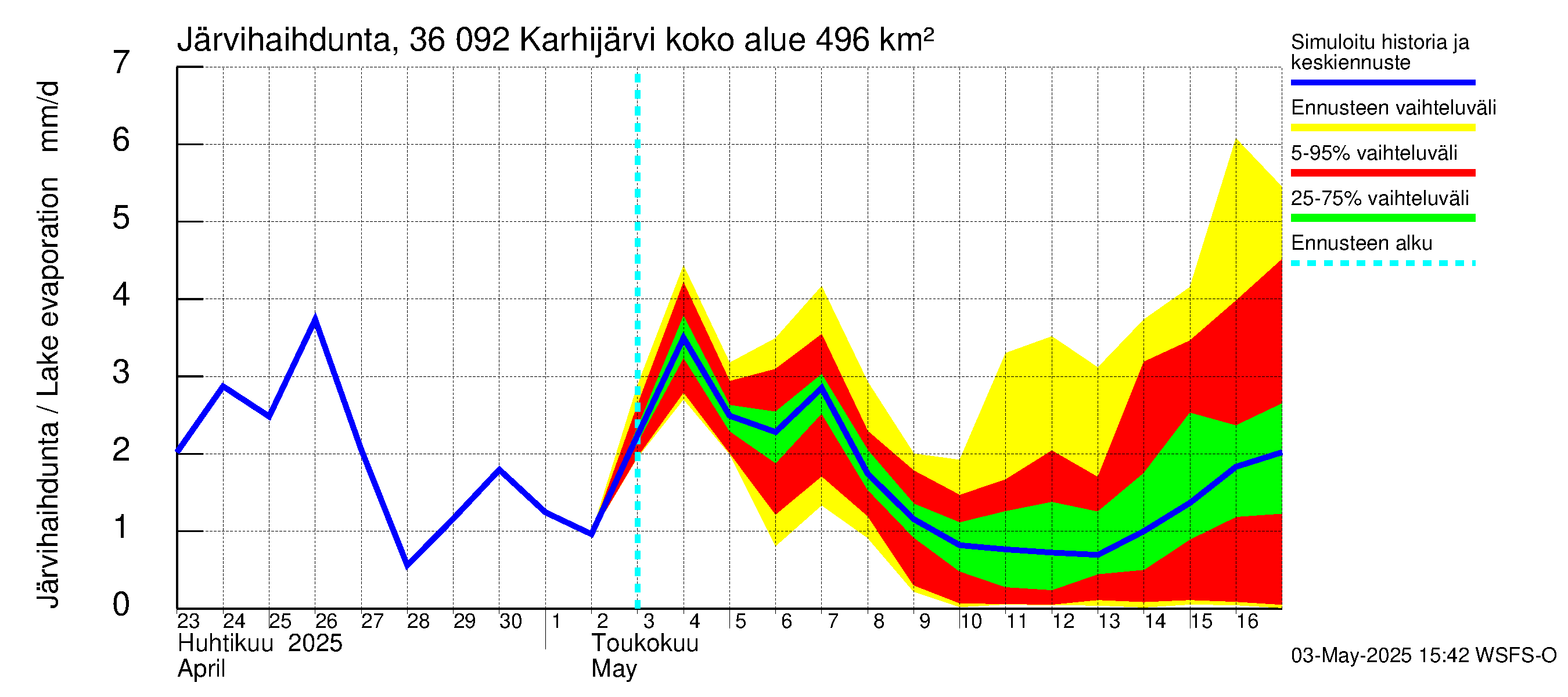 Karvianjoen vesistöalue - Karhijärvi: Järvihaihdunta