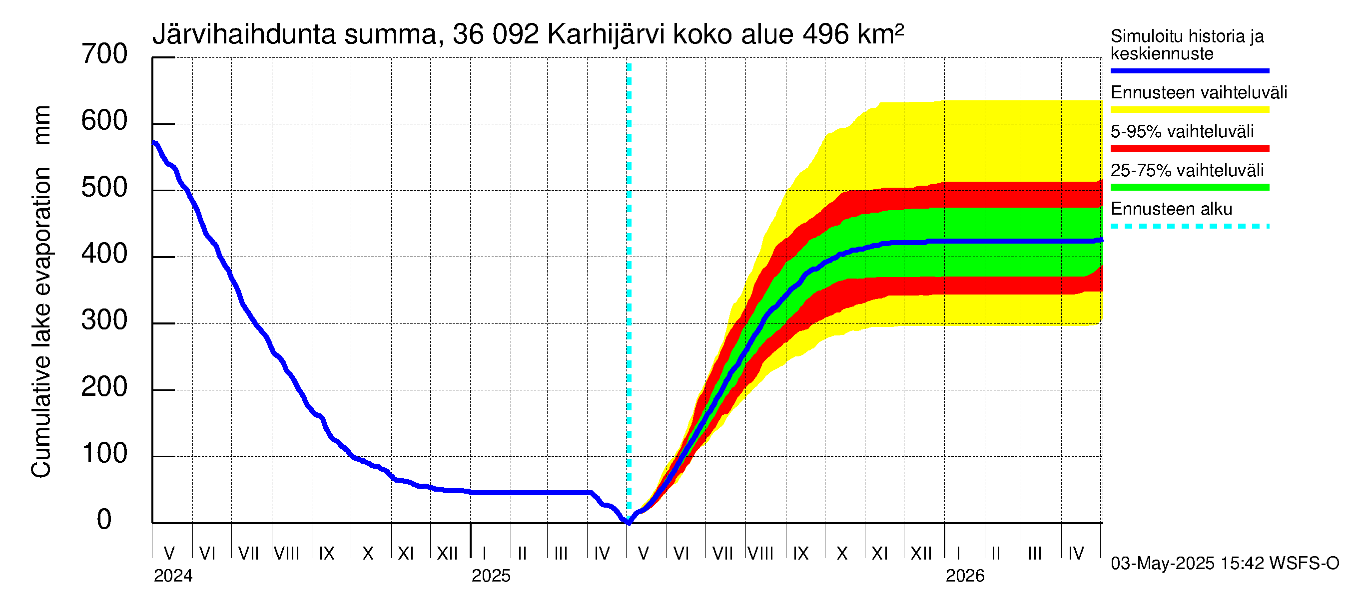 Karvianjoen vesistöalue - Karhijärvi: Järvihaihdunta - summa