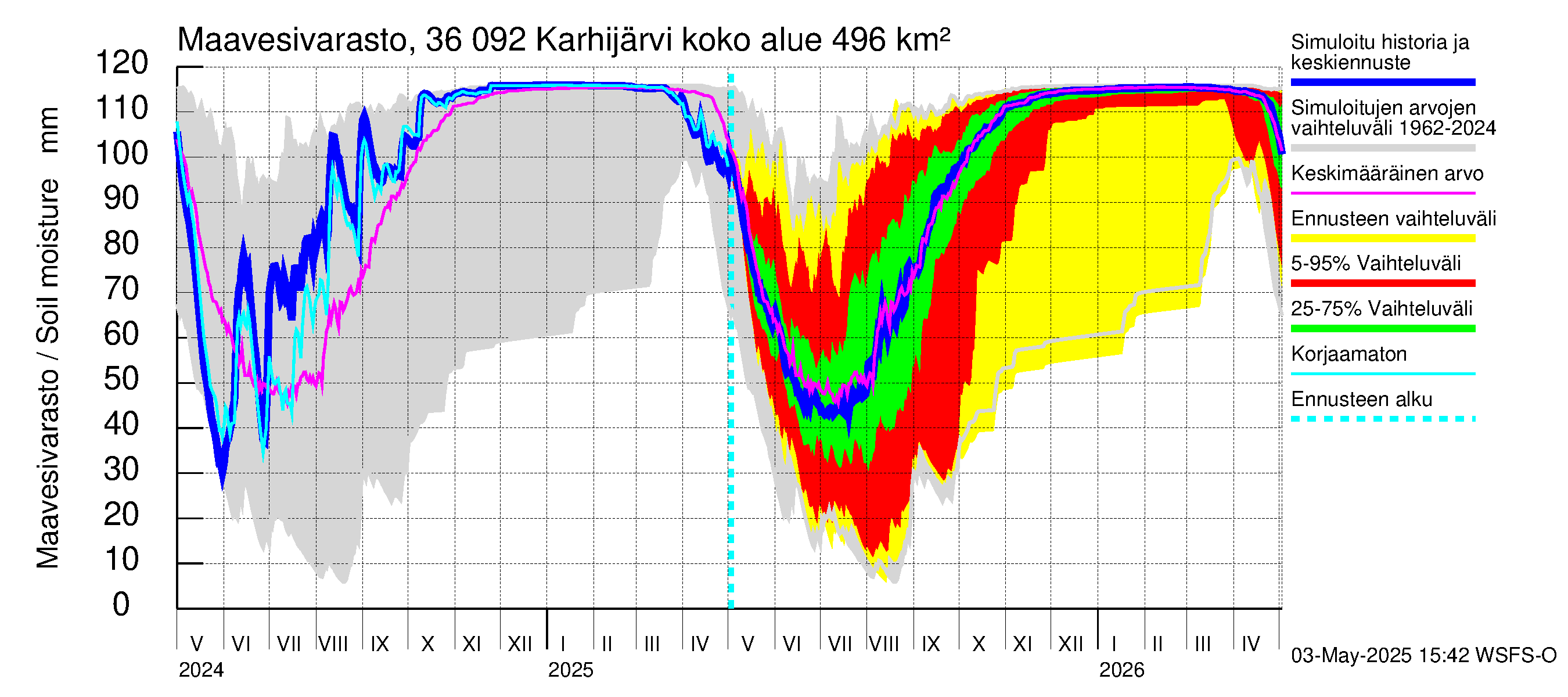 Karvianjoen vesistöalue - Karhijärvi: Maavesivarasto
