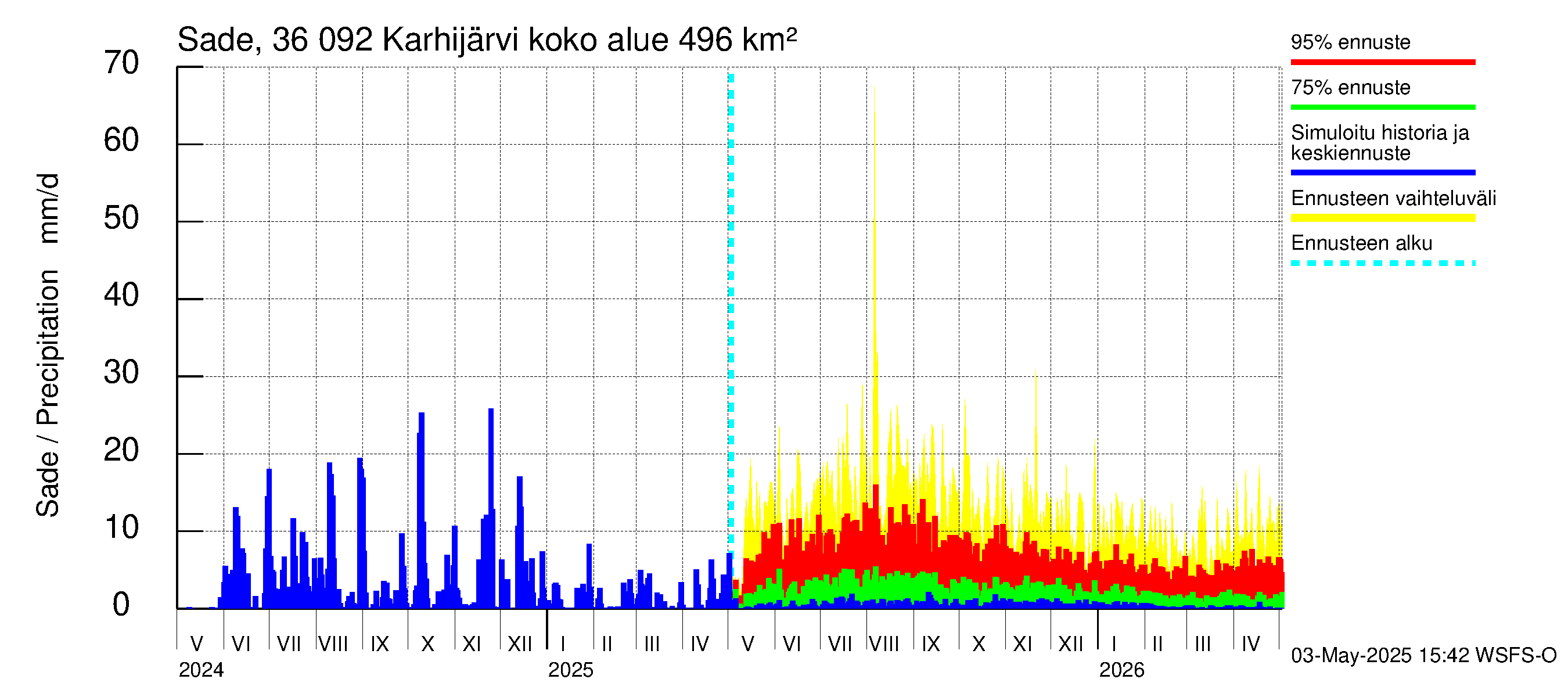 Karvianjoen vesistöalue - Karhijärvi: Sade