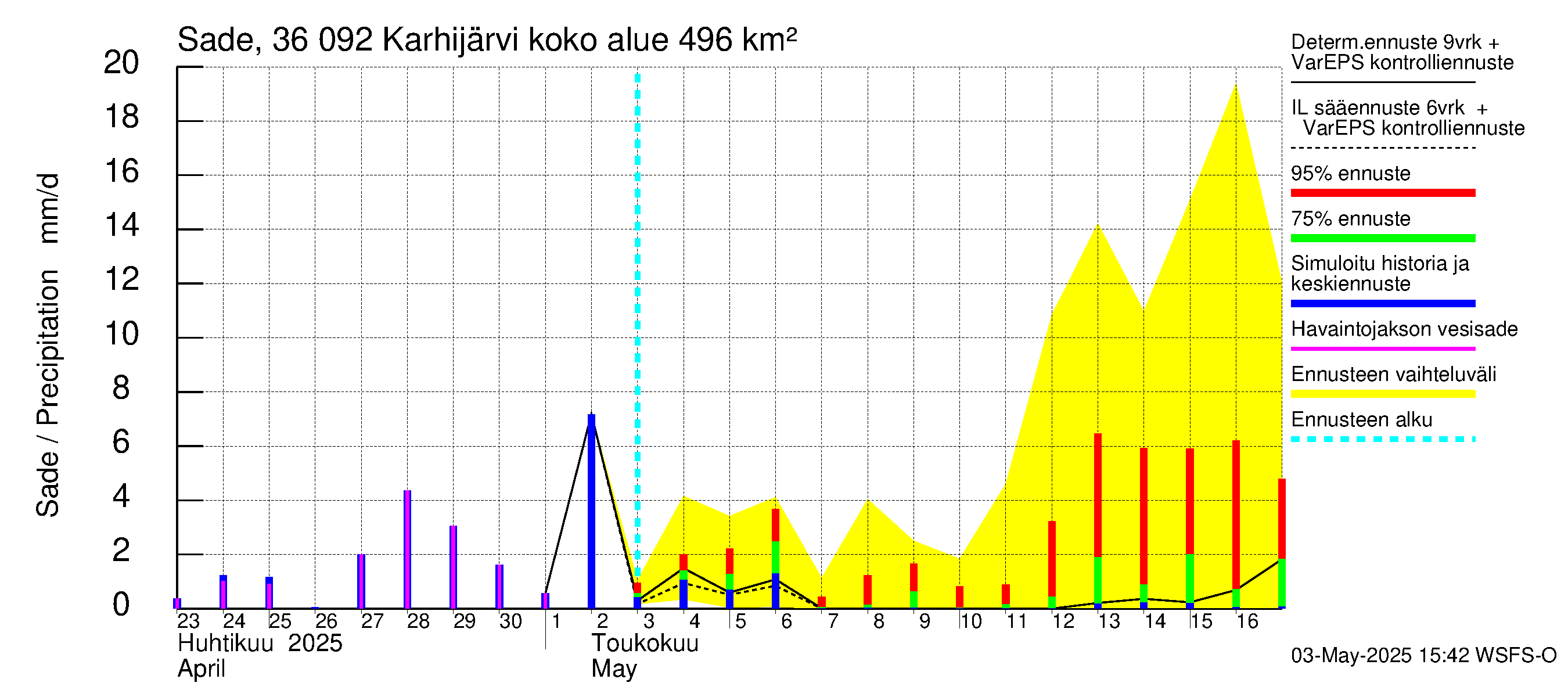 Karvianjoen vesistöalue - Karhijärvi: Sade