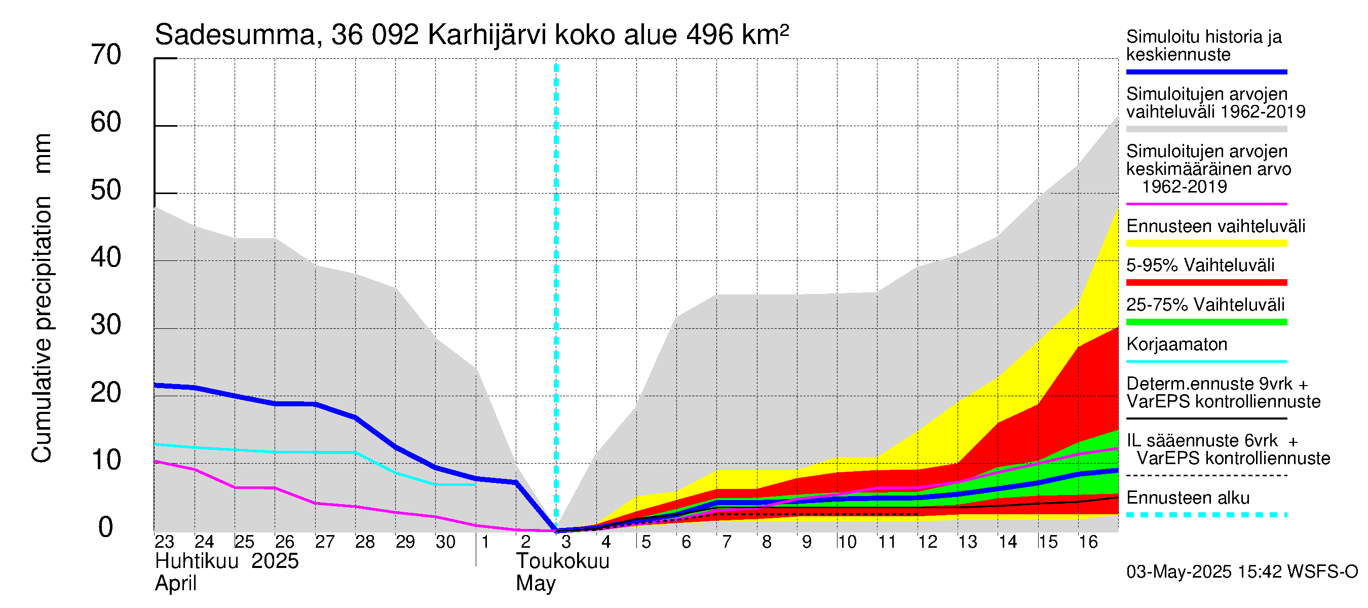 Karvianjoen vesistöalue - Karhijärvi: Sade - summa