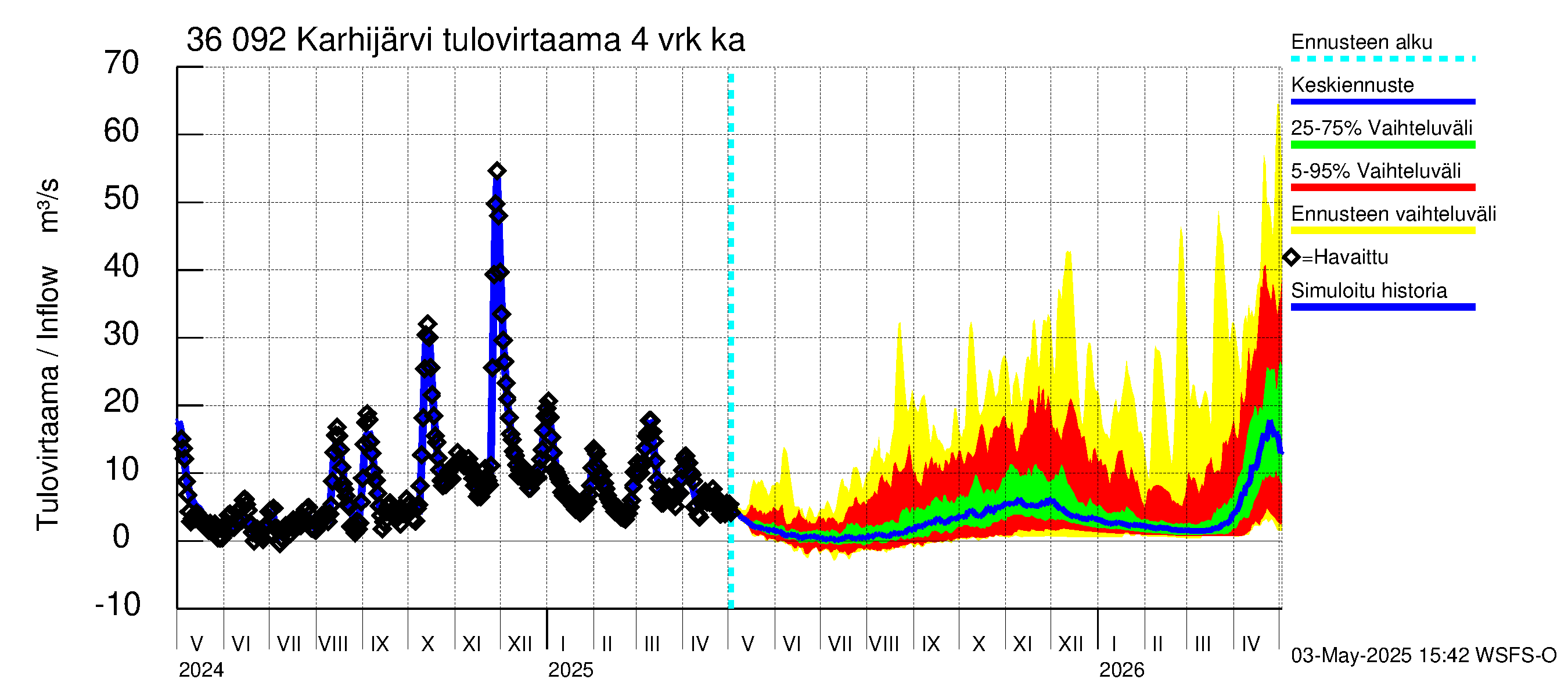 Karvianjoen vesistöalue - Karhijärvi: Tulovirtaama (usean vuorokauden liukuva keskiarvo) - jakaumaennuste
