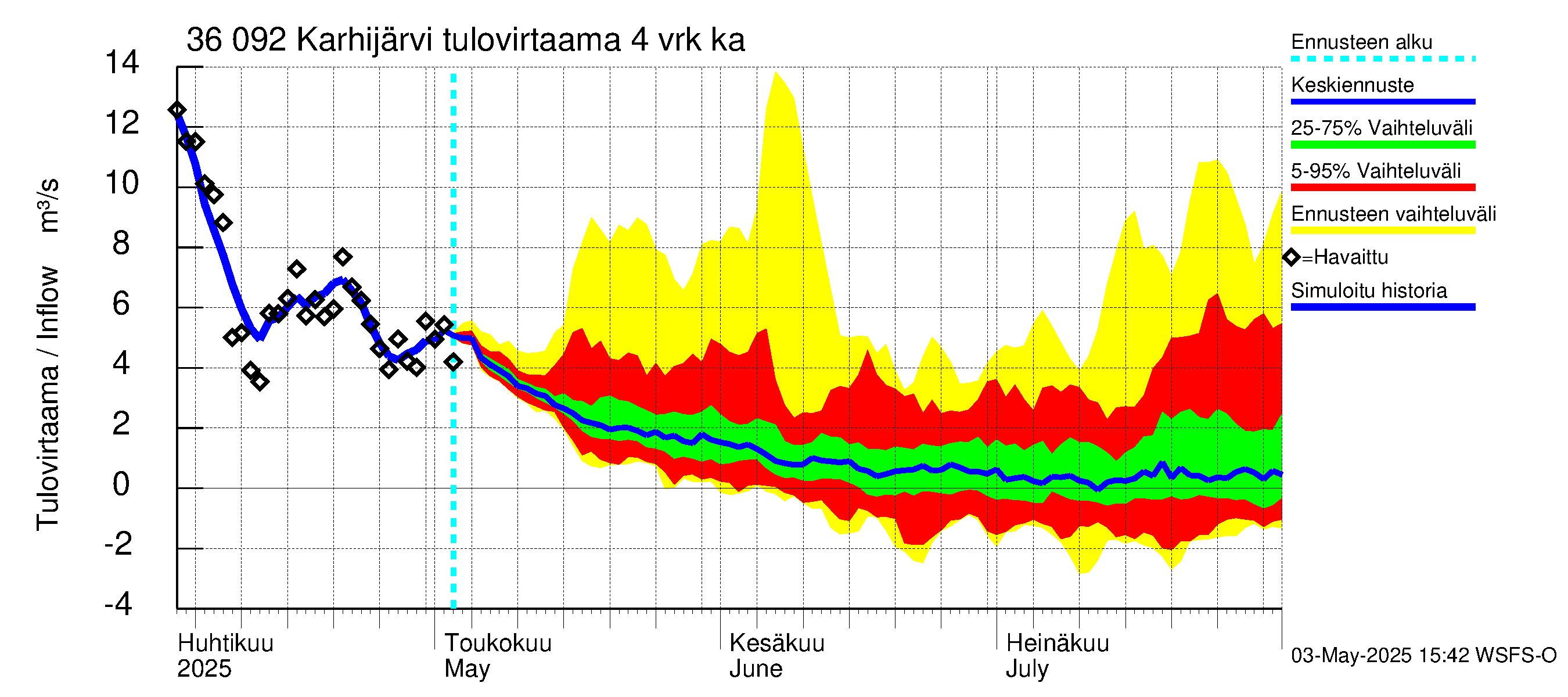 Karvianjoen vesistöalue - Karhijärvi: Tulovirtaama (usean vuorokauden liukuva keskiarvo) - jakaumaennuste
