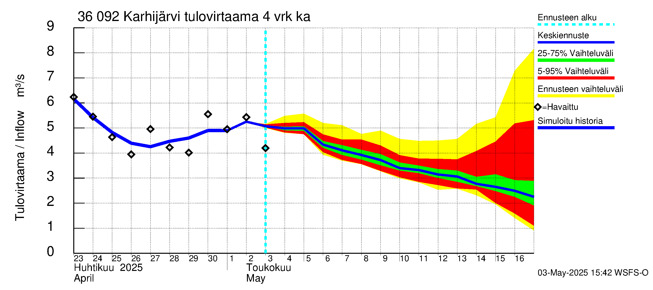 Karvianjoen vesistöalue - Karhijärvi: Tulovirtaama (usean vuorokauden liukuva keskiarvo) - jakaumaennuste