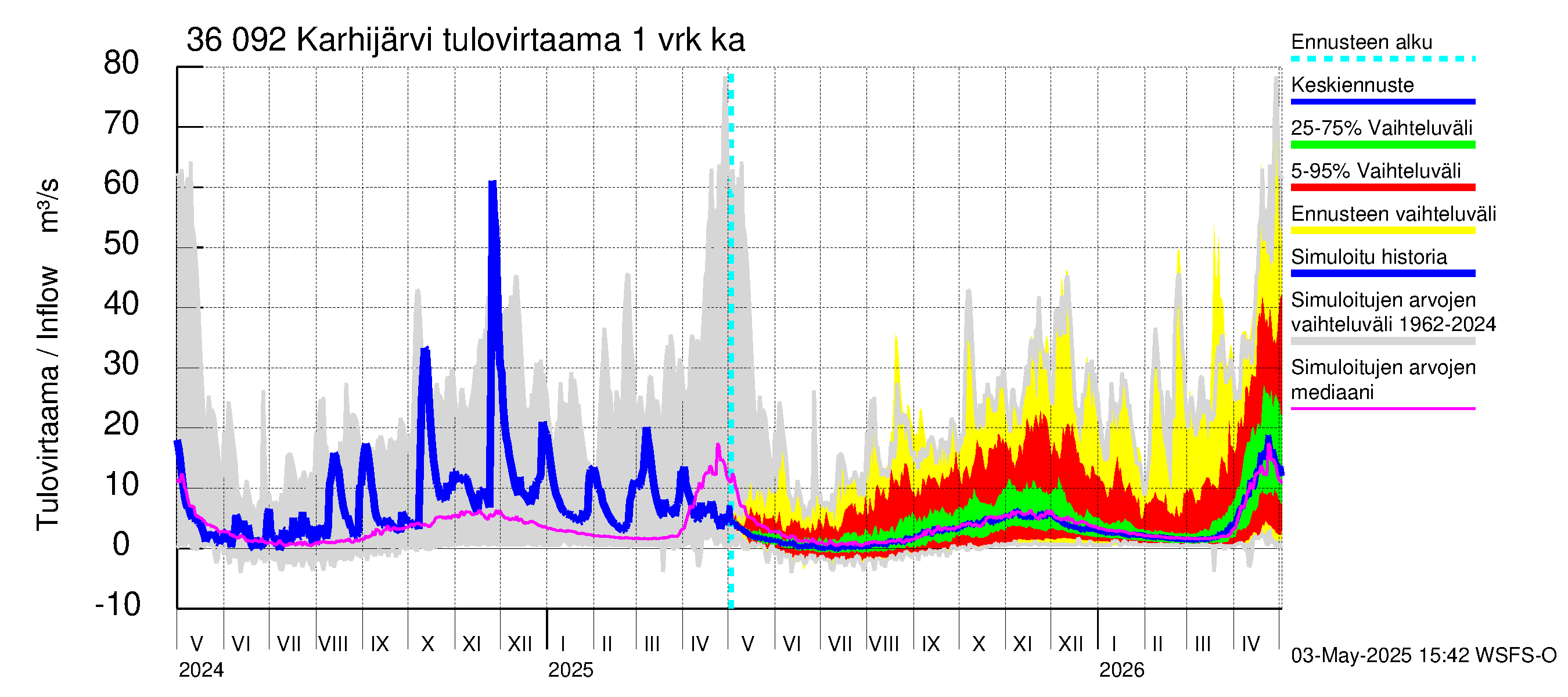 Karvianjoen vesistöalue - Karhijärvi: Tulovirtaama - jakaumaennuste