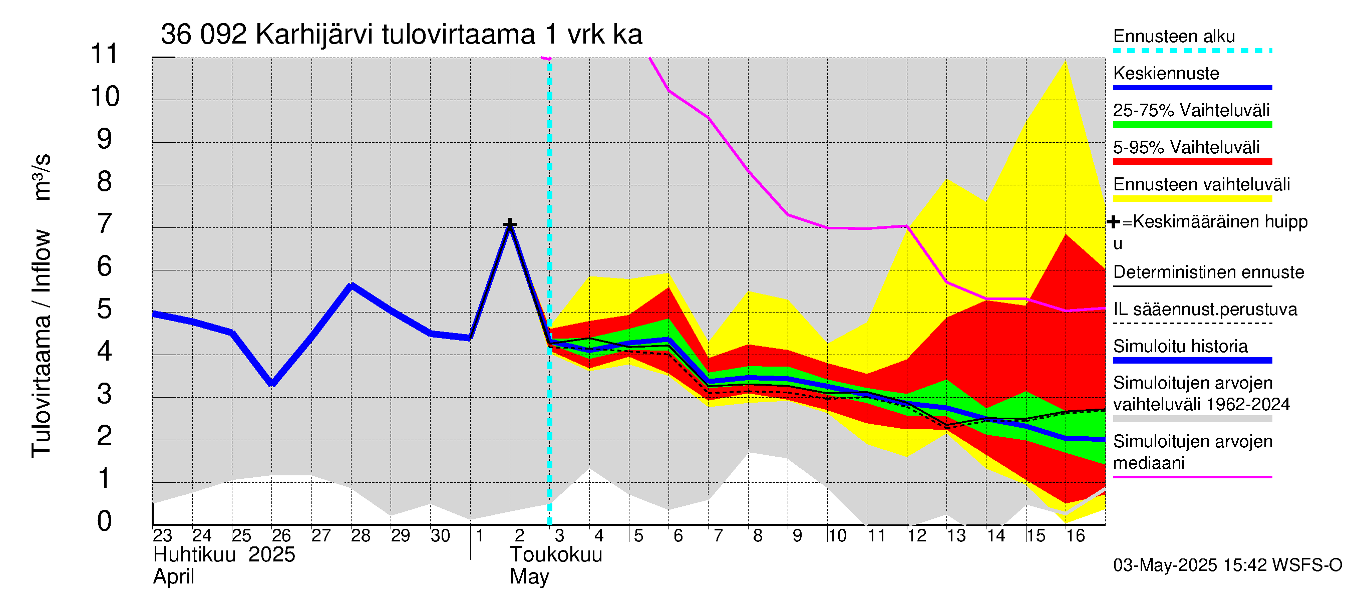 Karvianjoen vesistöalue - Karhijärvi: Tulovirtaama - jakaumaennuste