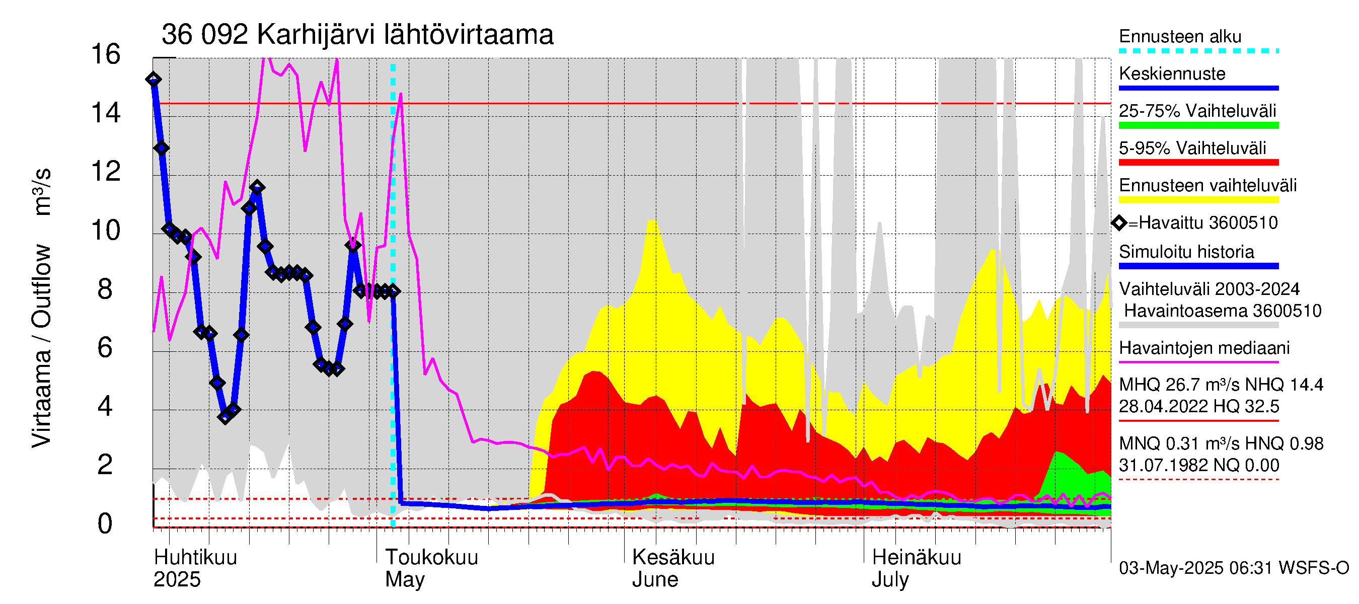 Karvianjoen vesistöalue - Karhijärvi: Lähtövirtaama / juoksutus - jakaumaennuste