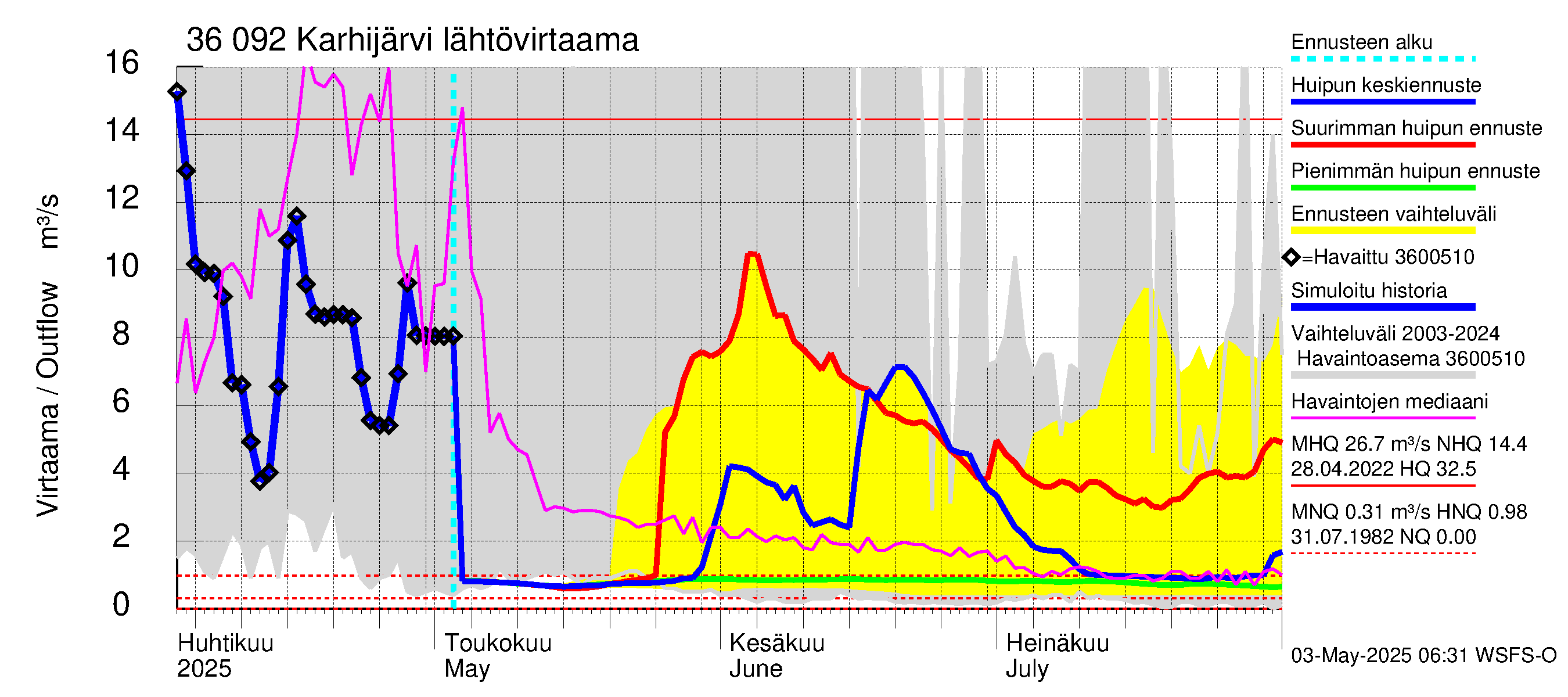 Karvianjoen vesistöalue - Karhijärvi: Lähtövirtaama / juoksutus - huippujen keski- ja ääriennusteet