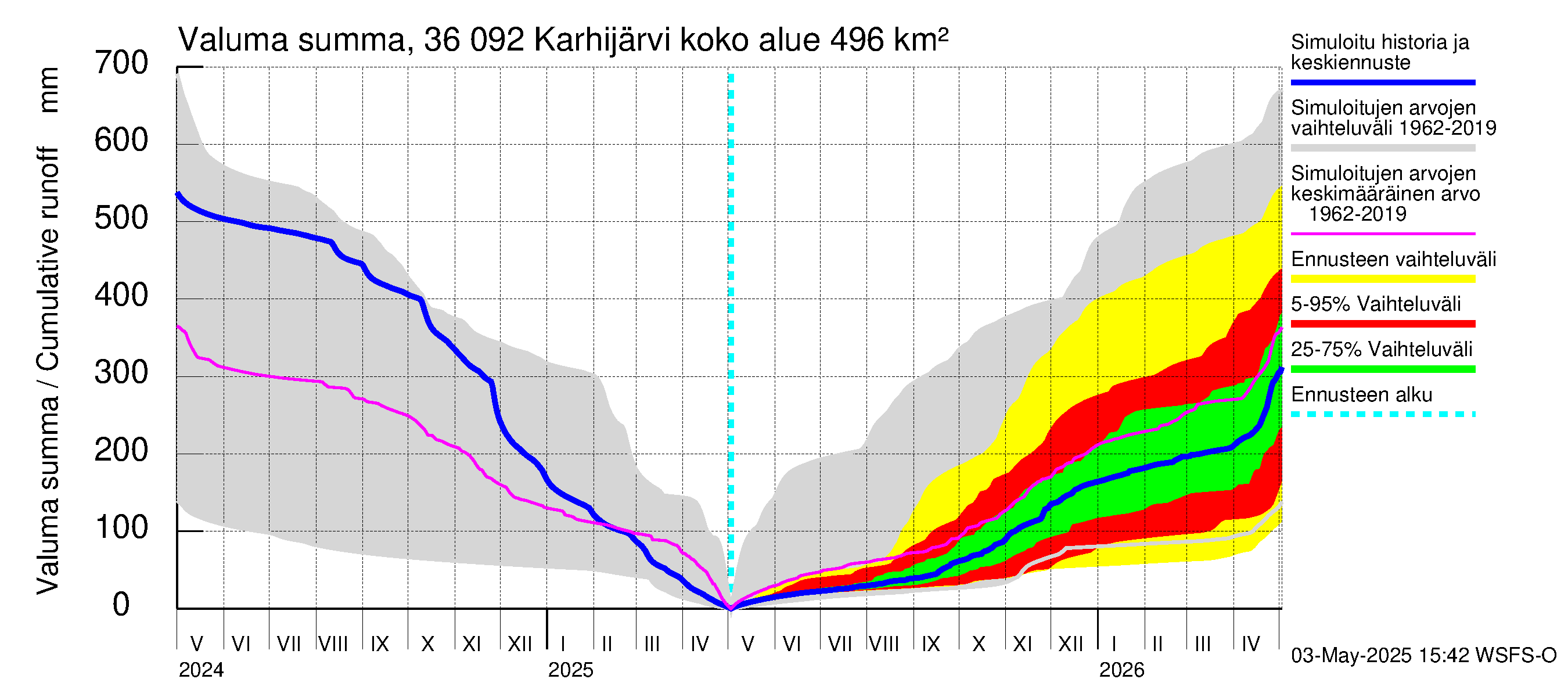 Karvianjoen vesistöalue - Karhijärvi: Valuma - summa