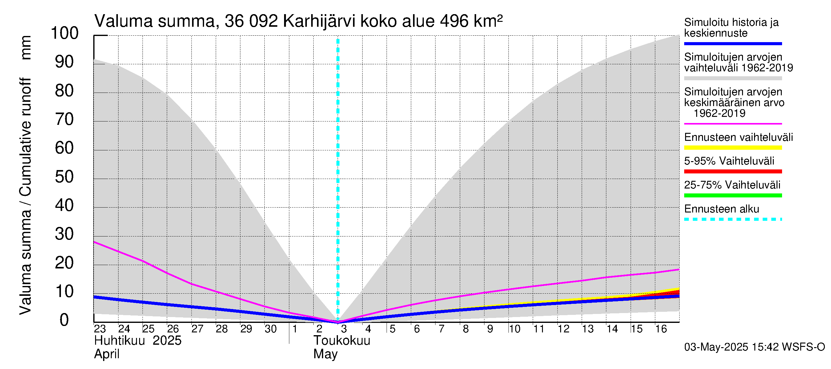 Karvianjoen vesistöalue - Karhijärvi: Valuma - summa