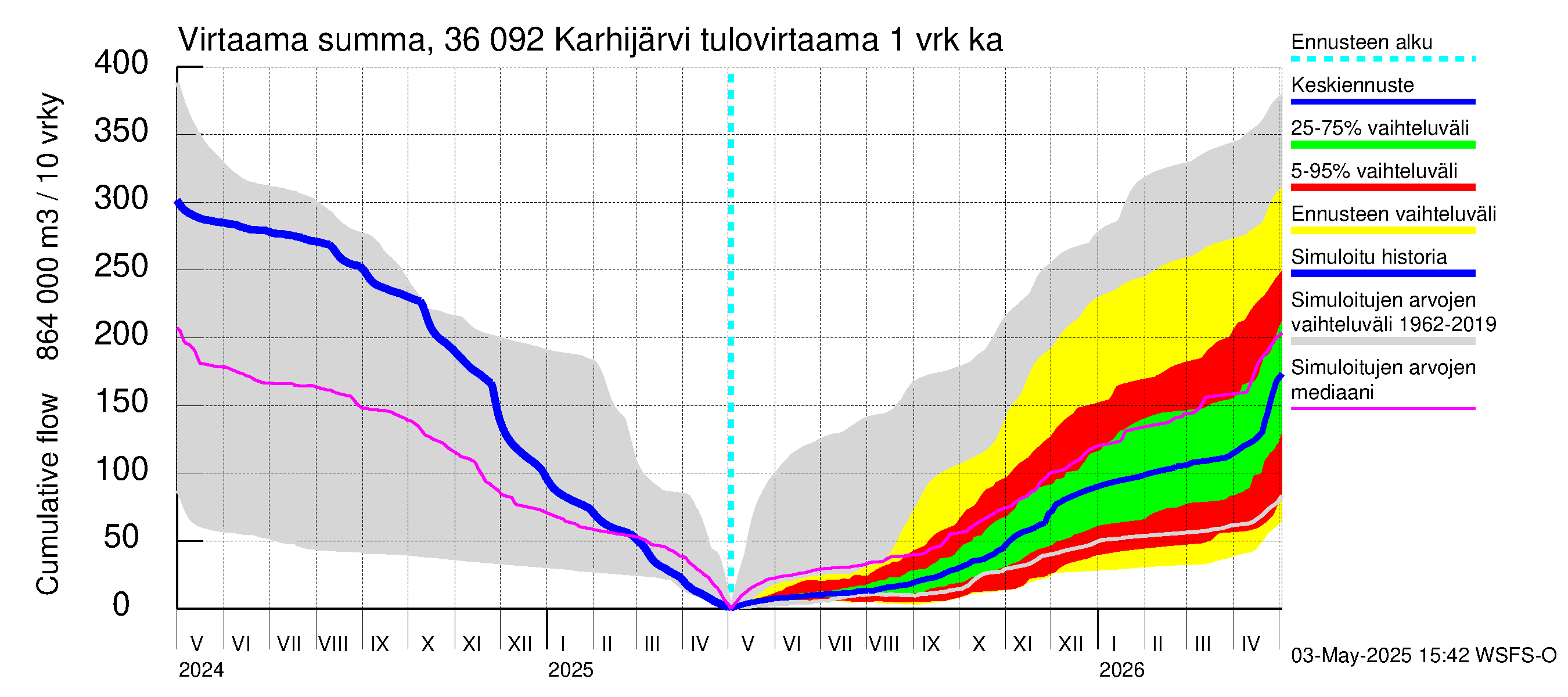 Karvianjoen vesistöalue - Karhijärvi: Tulovirtaama - summa