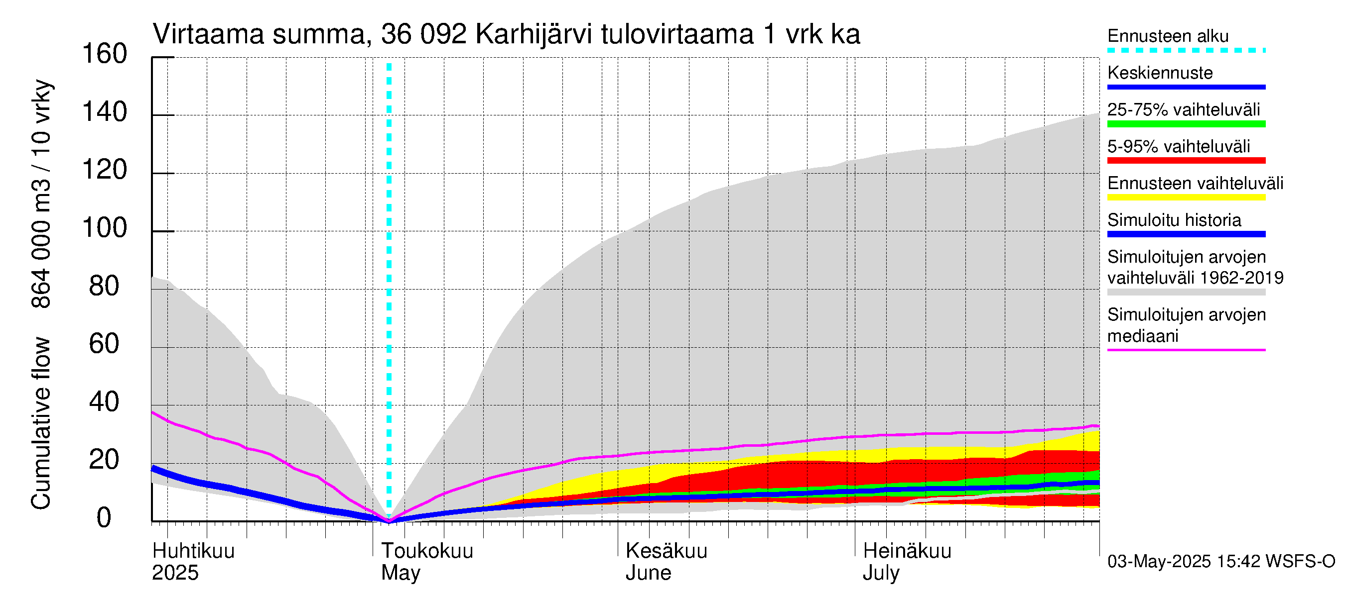 Karvianjoen vesistöalue - Karhijärvi: Tulovirtaama - summa