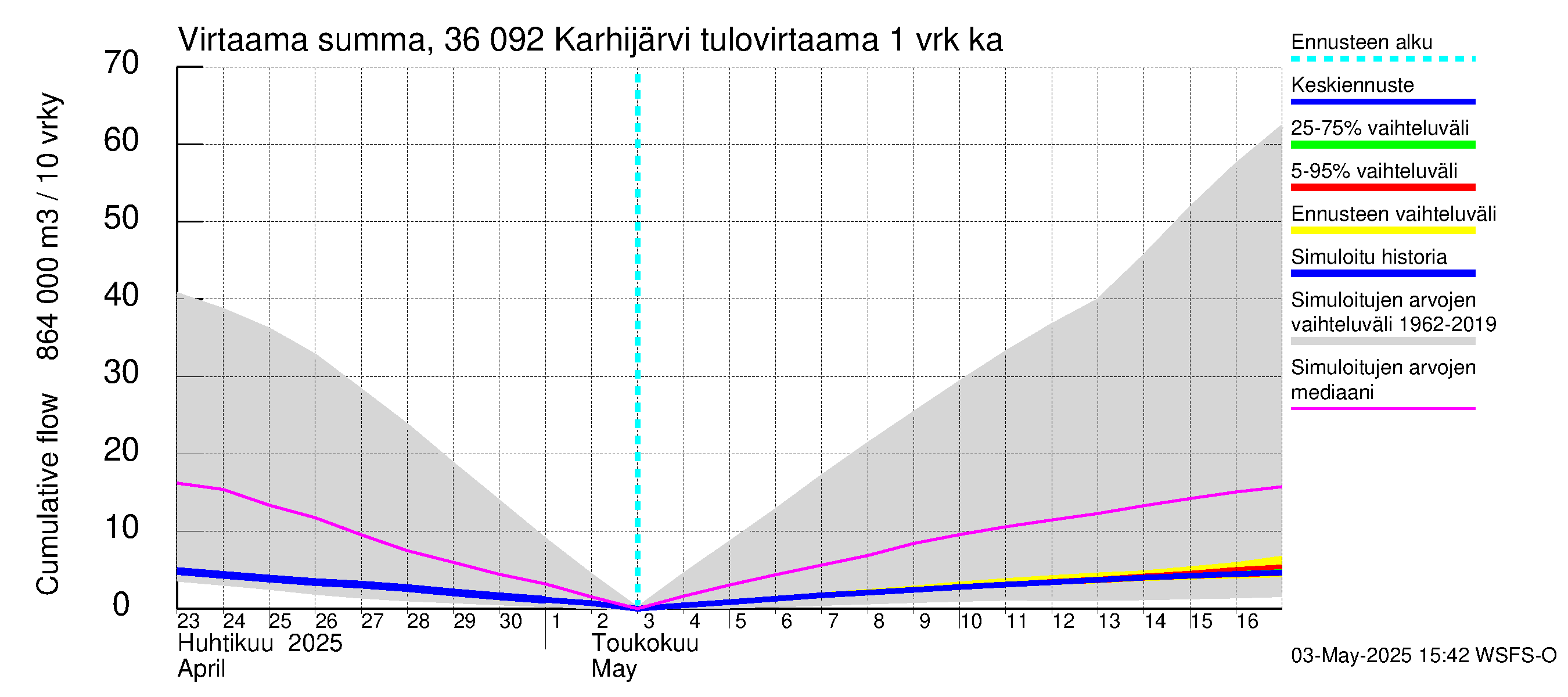 Karvianjoen vesistöalue - Karhijärvi: Tulovirtaama - summa